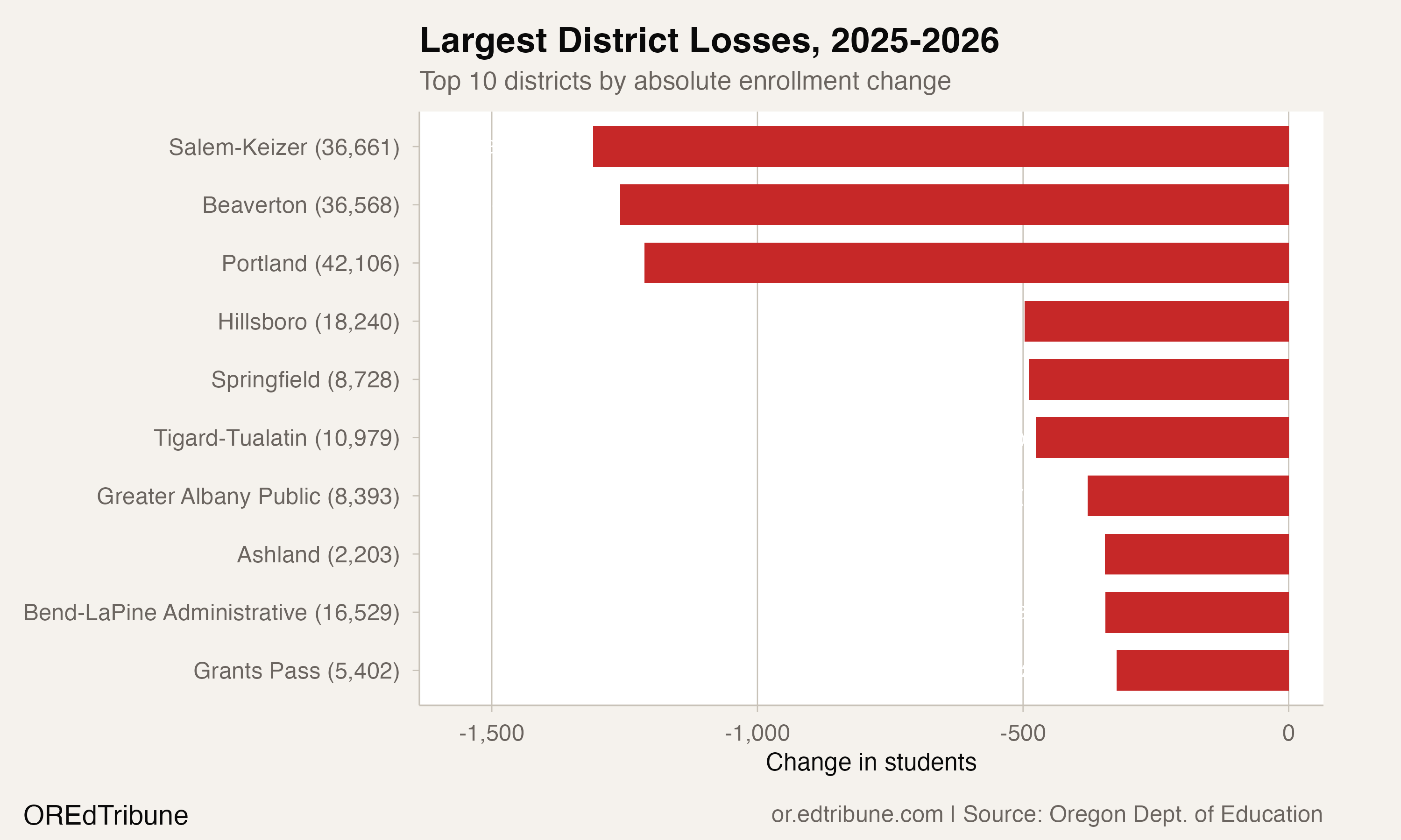 Horizontal bar chart of top 10 districts by absolute enrollment loss