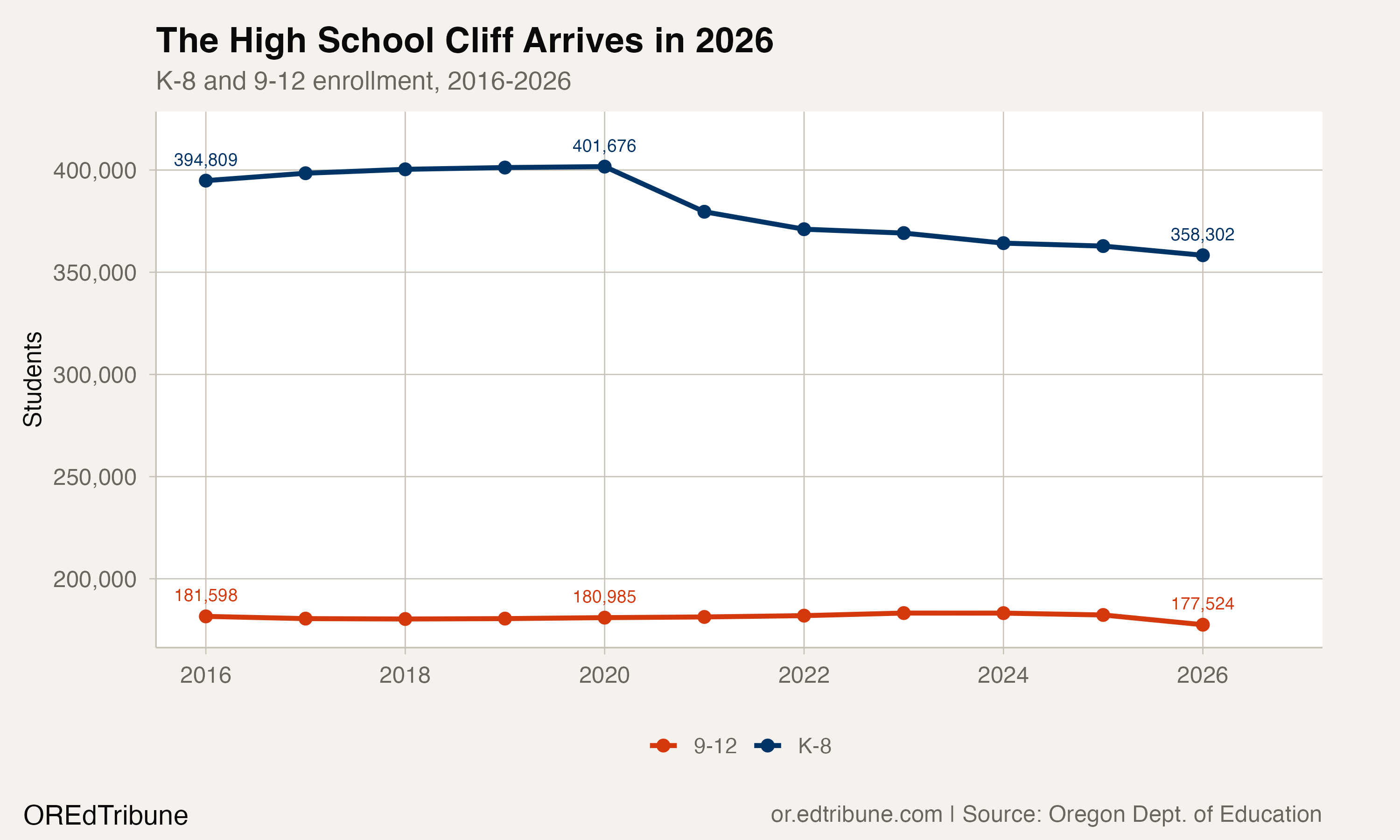 K-8 and 9-12 enrollment lines diverging, with HS declining steeply in 2026