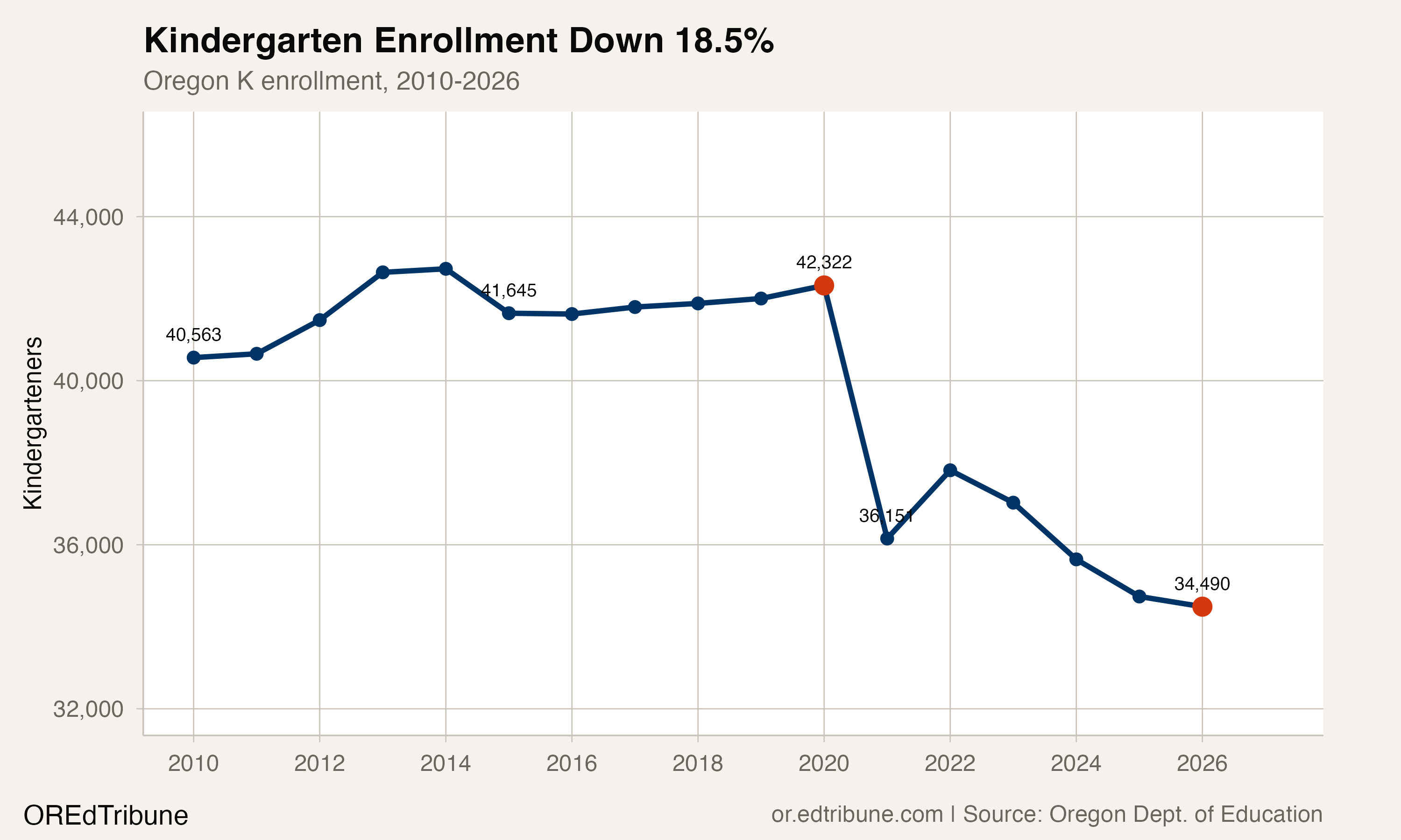 Kindergarten enrollment trend showing steep drop from 2020 peak