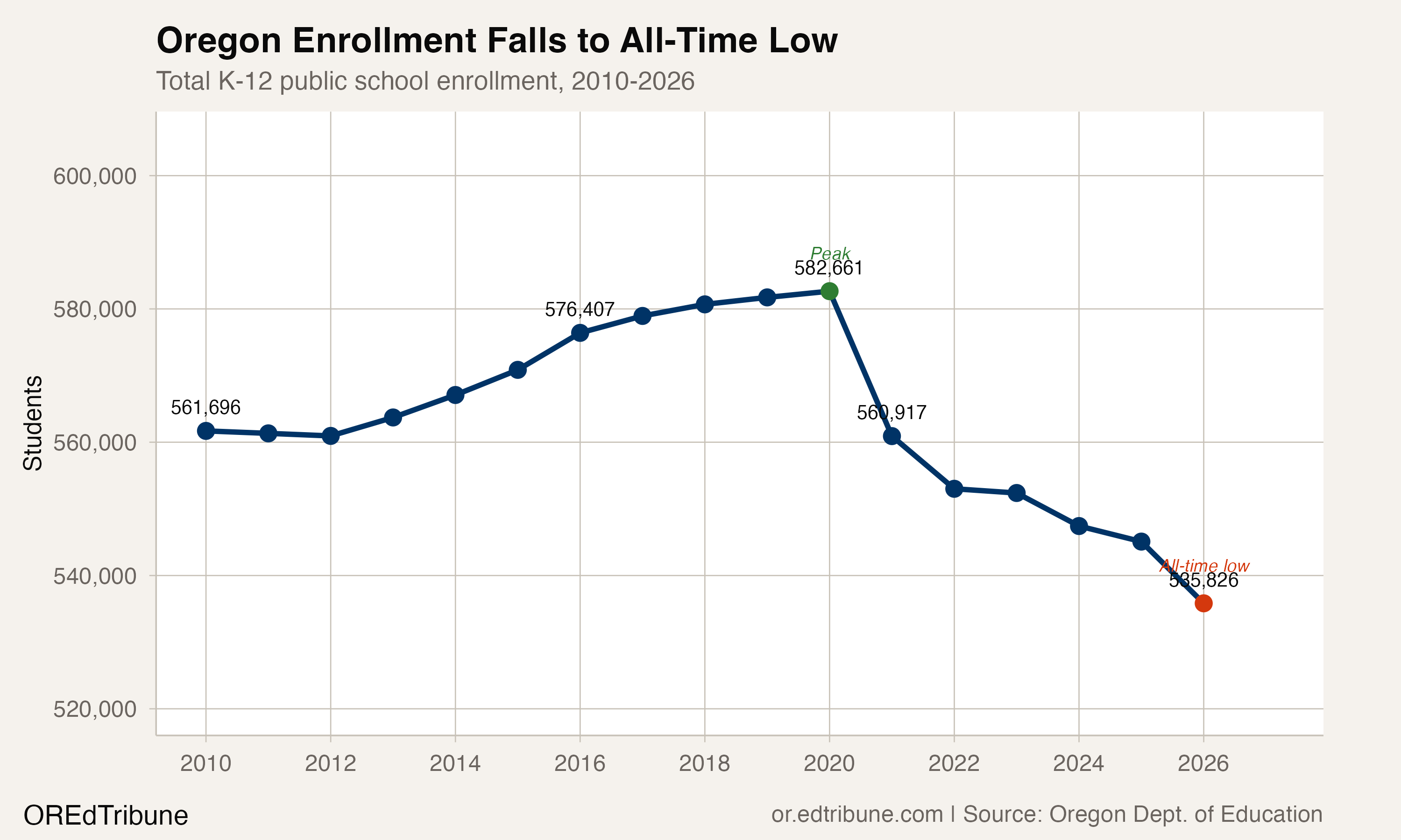 Oregon enrollment trend from 2010 to 2026 showing steady growth until 2020 followed by steep decline to all-time low