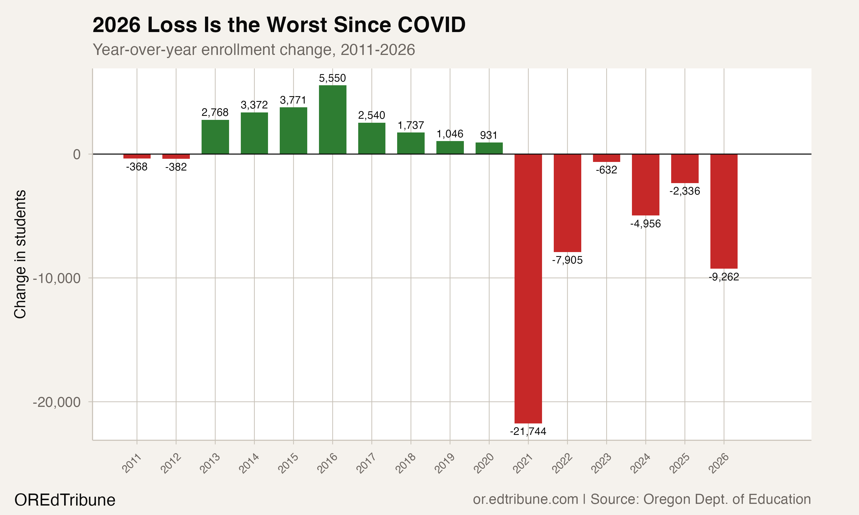 Oregon Loses 9,262 Students in a Single Year