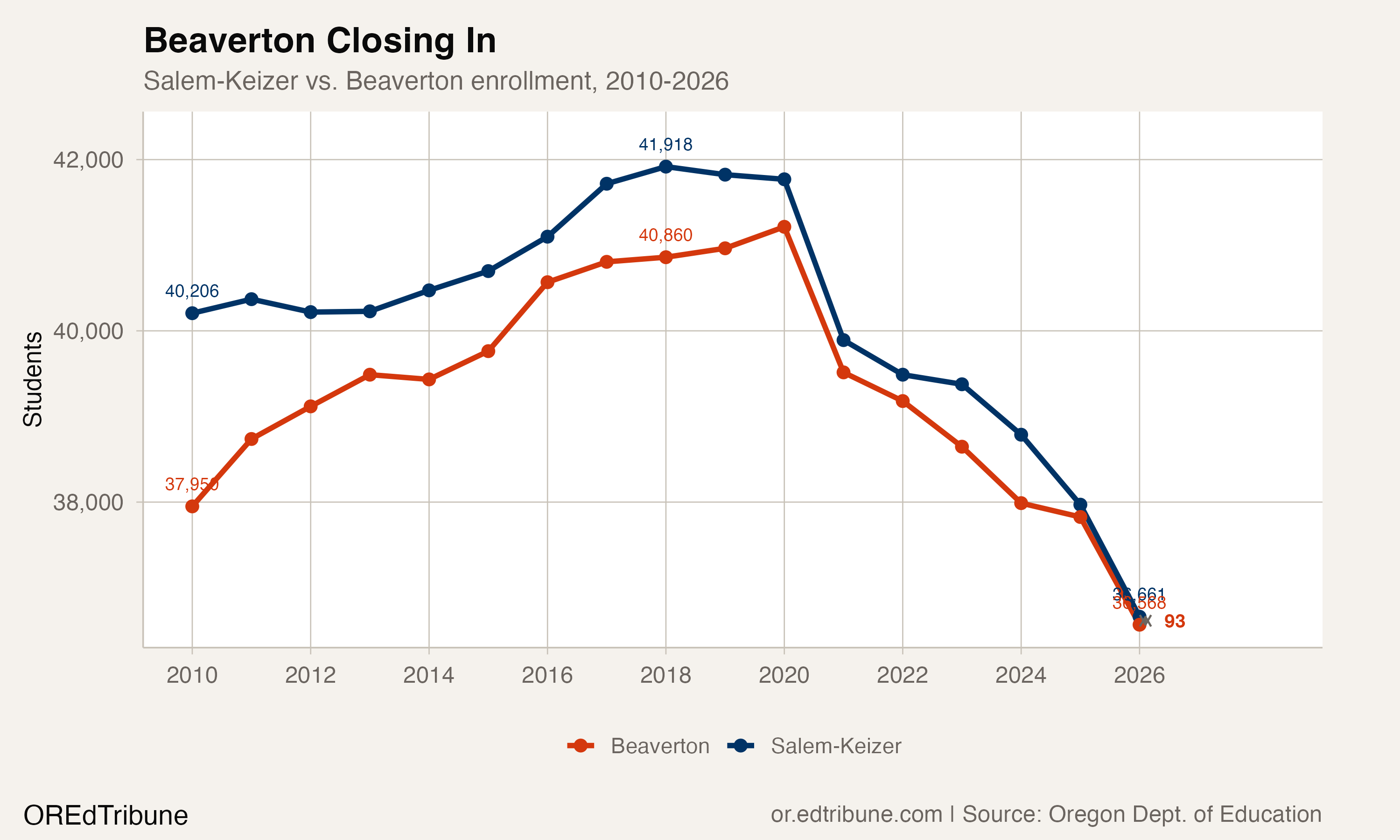 Salem-Keizer vs. Beaverton enrollment convergence