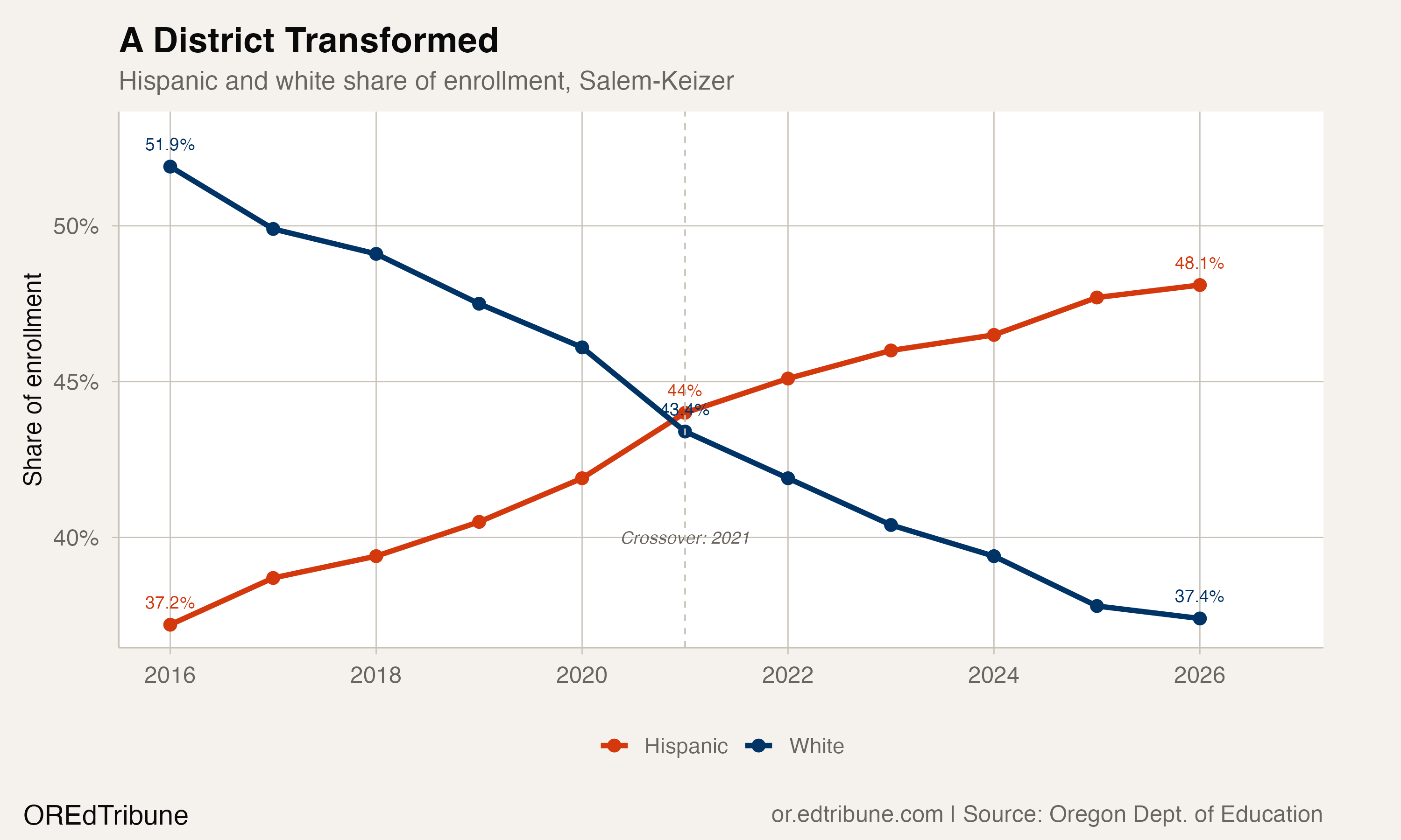 Hispanic and white share of enrollment, Salem-Keizer