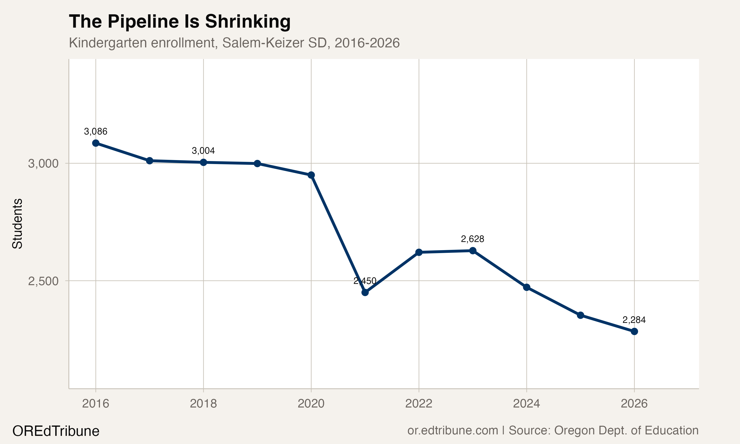 Kindergarten enrollment trend, Salem-Keizer