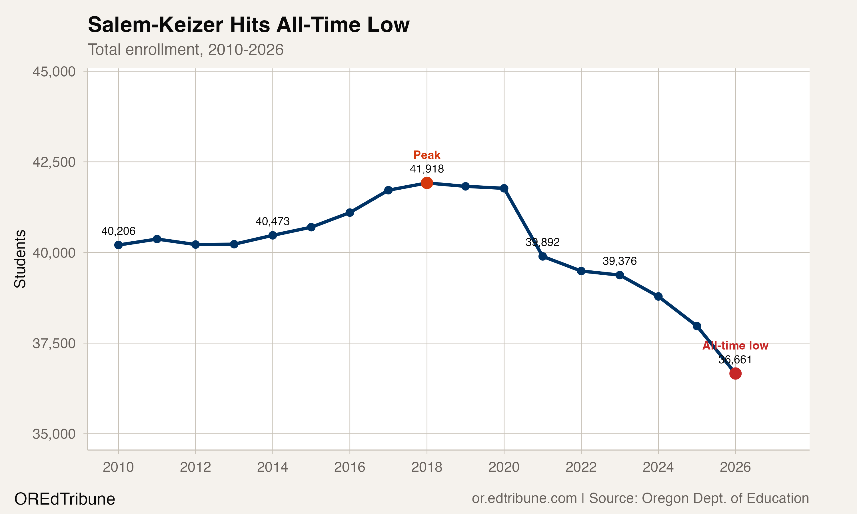 Salem-Keizer enrollment trend, 2010-2026