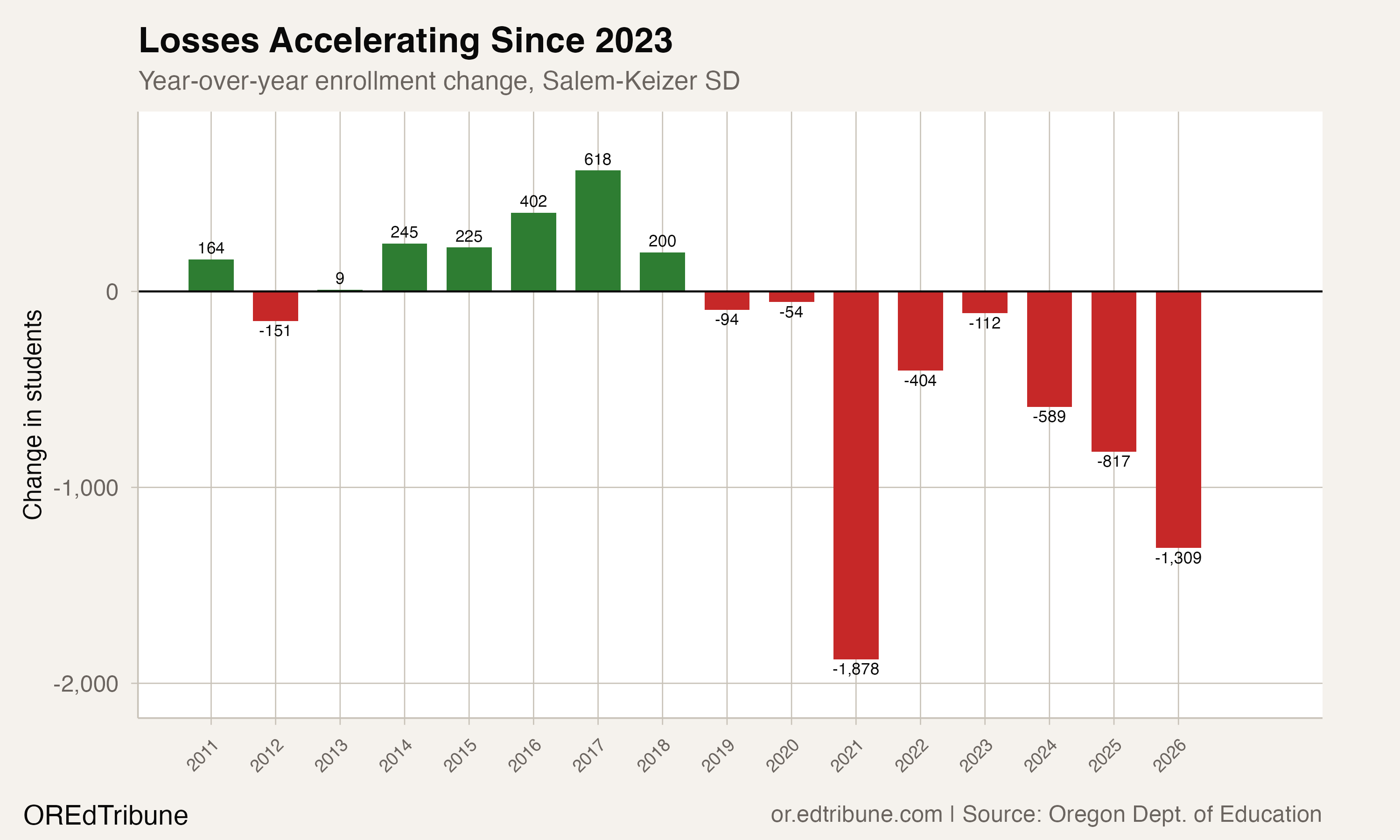Salem-Keizer's 8-Year Freefall Puts #2 Ranking at Risk