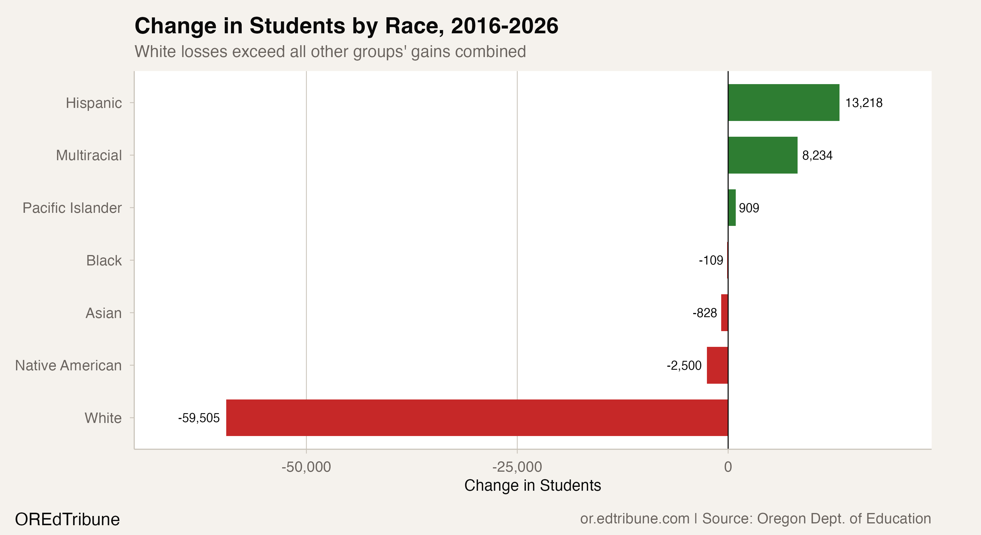 Change in enrollment by race, 2016-2026