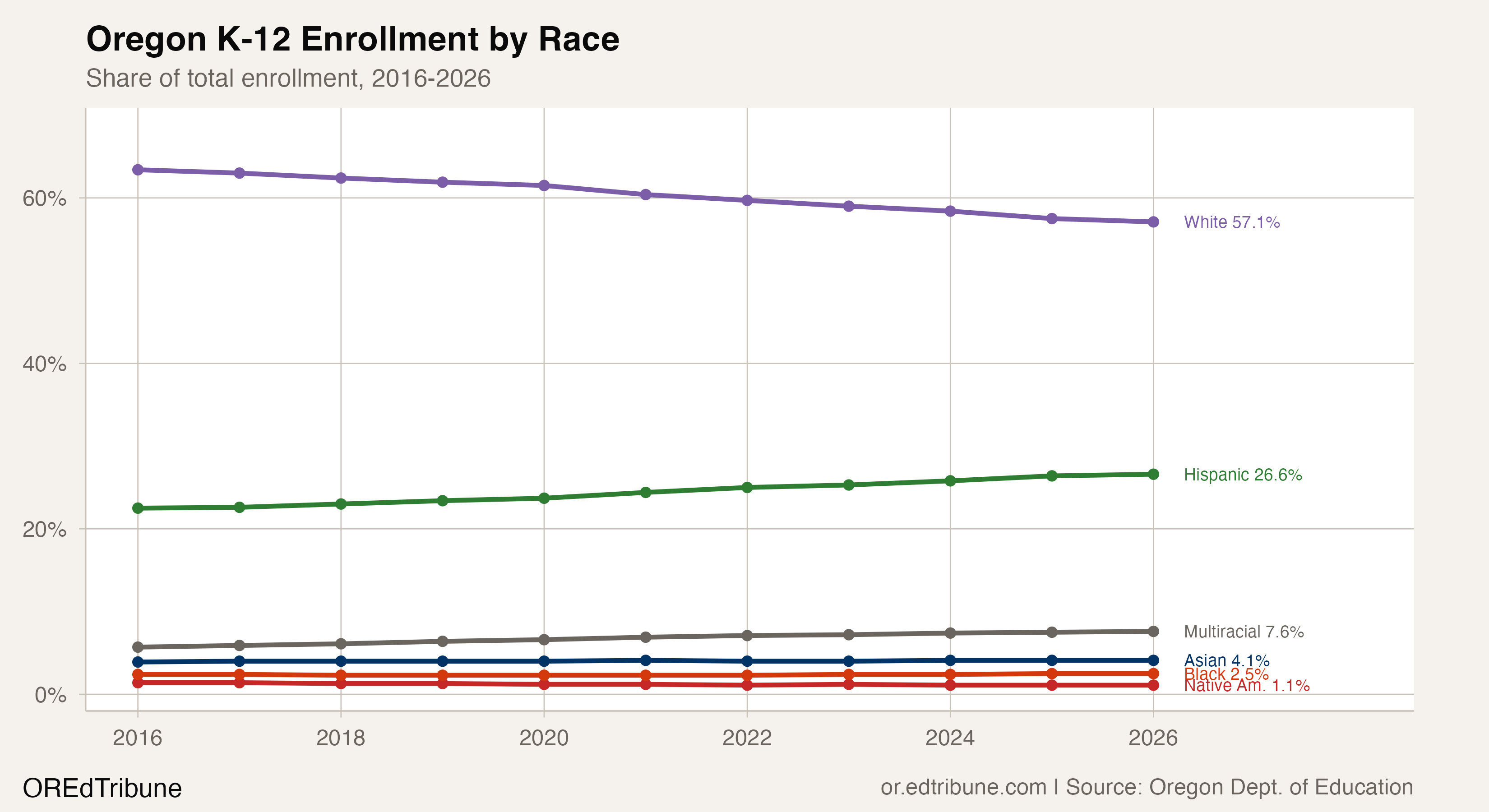 Oregon K-12 enrollment by race over time
