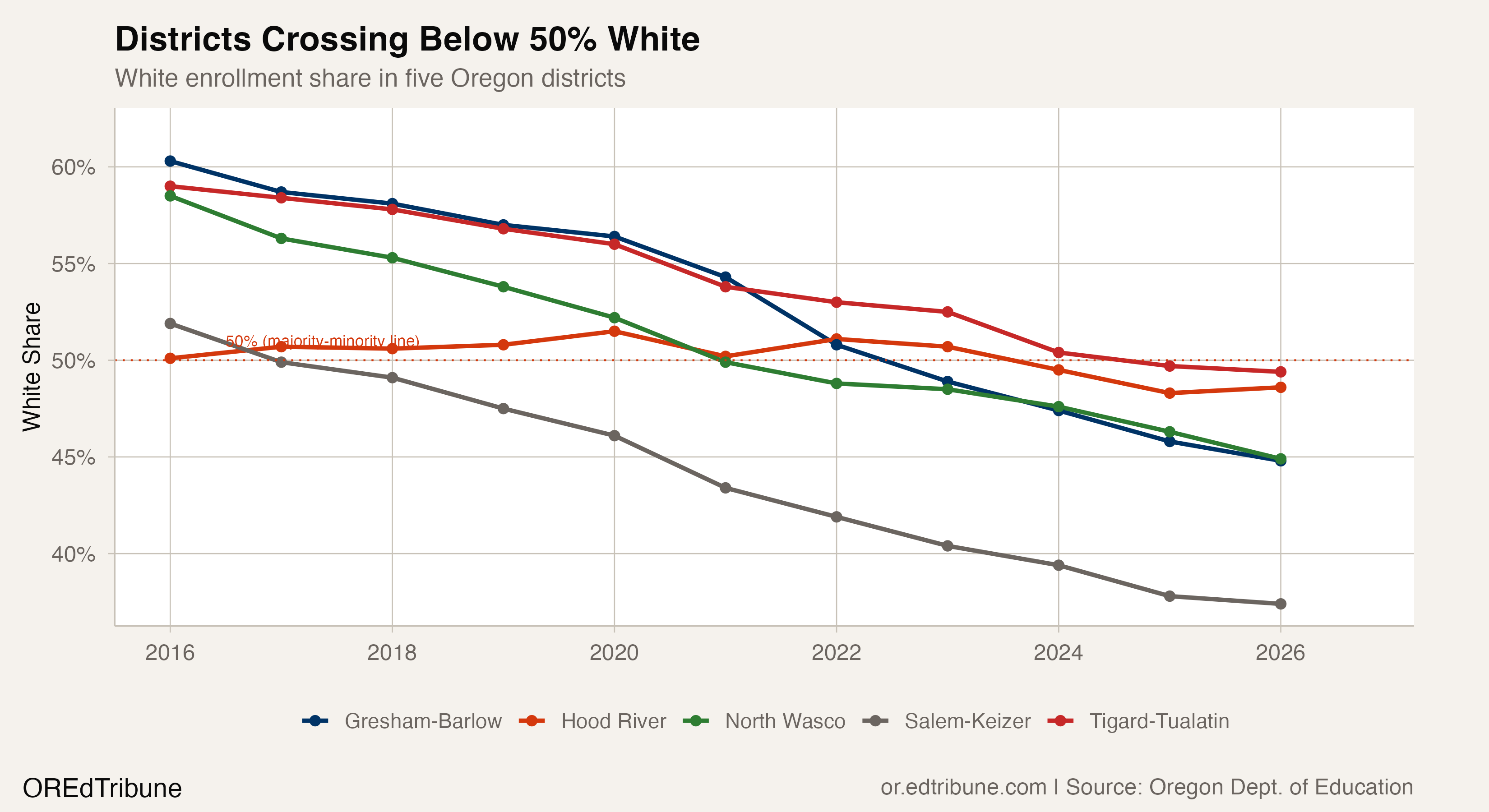 White enrollment share in five districts that crossed below 50%
