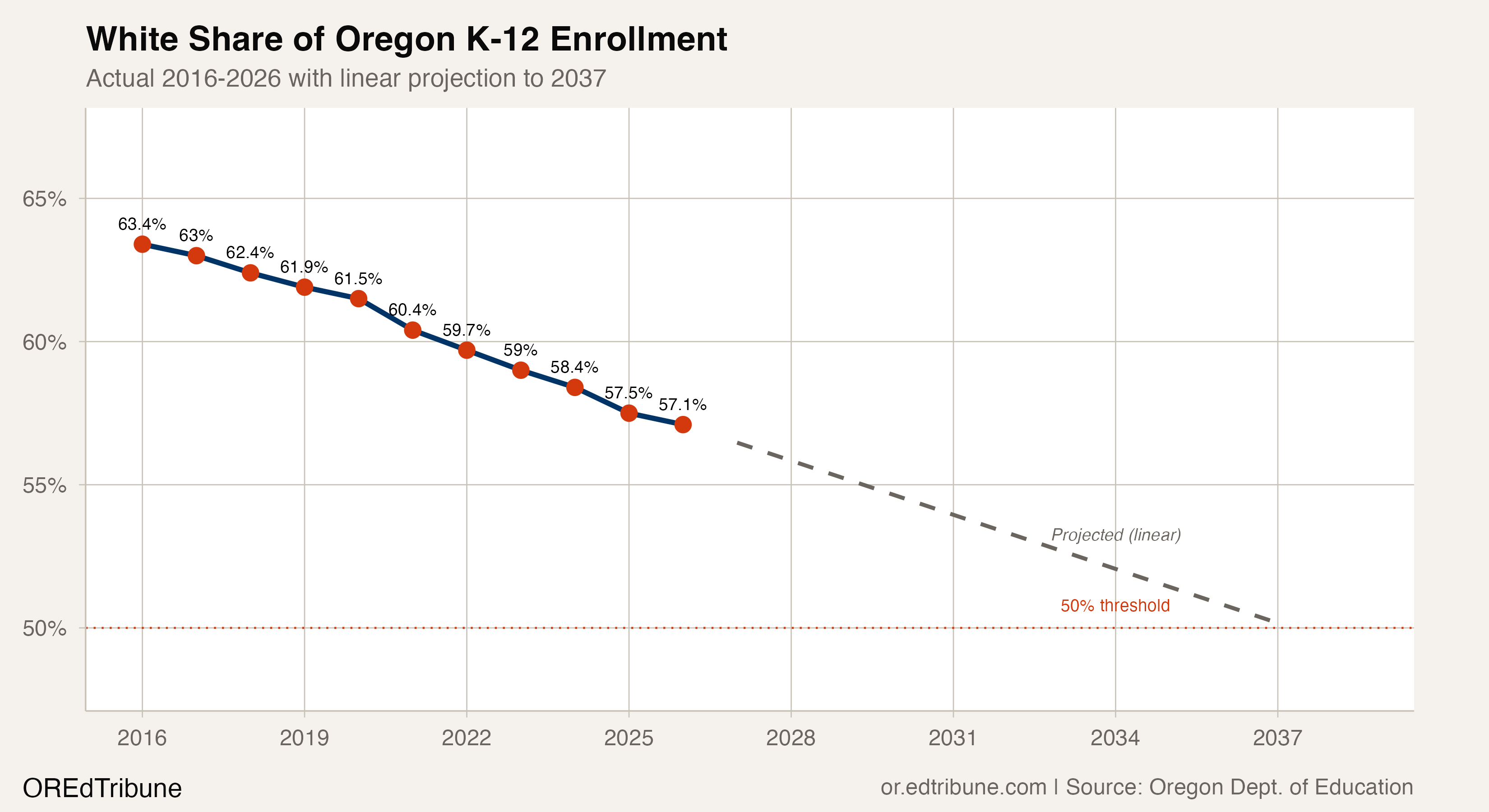 Oregon's White Student Share Falls Below 57%