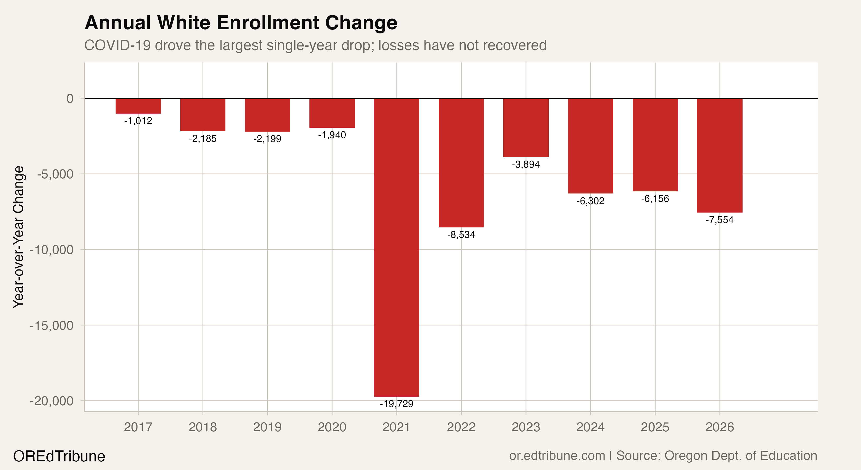 Annual change in white enrollment