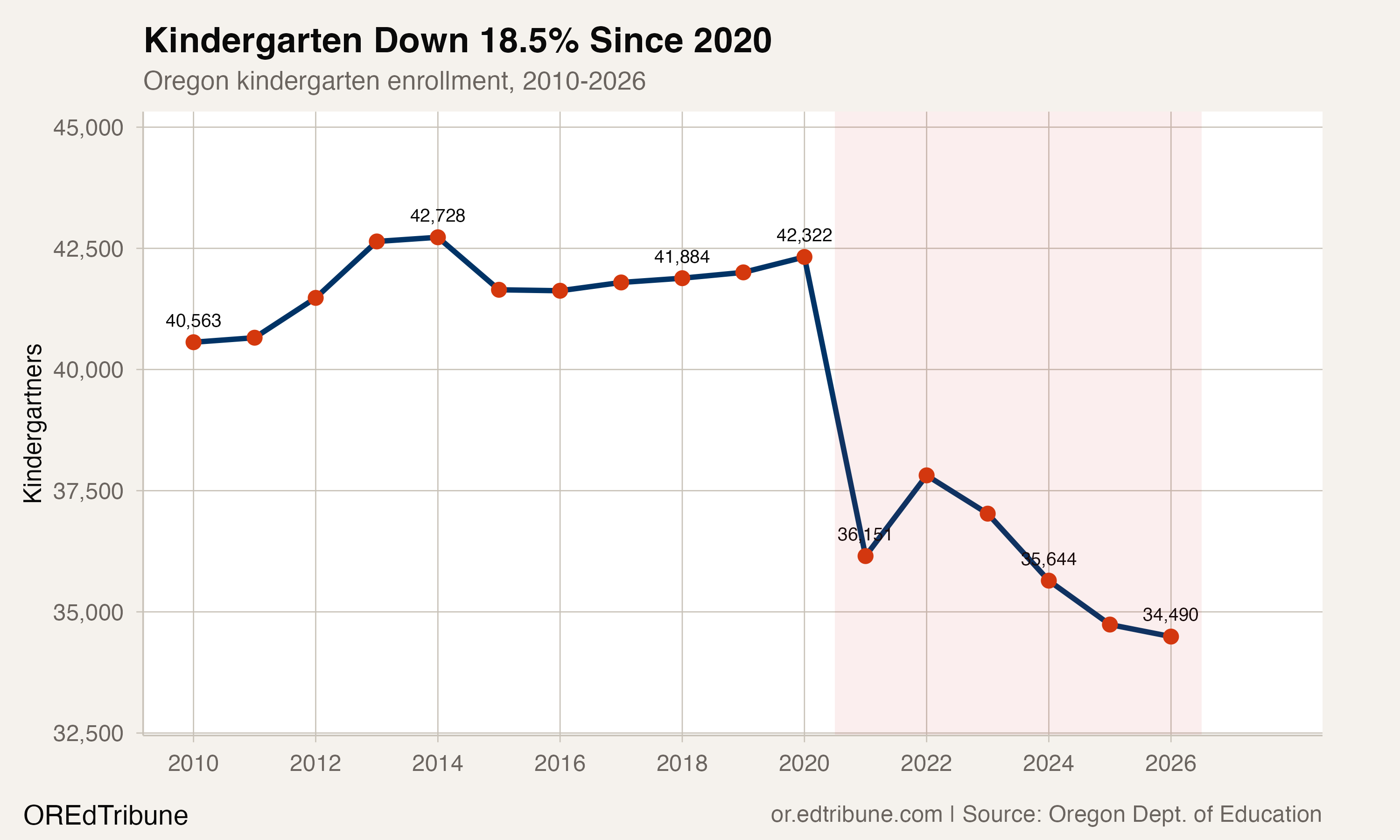 Kindergarten enrollment 2010-2026