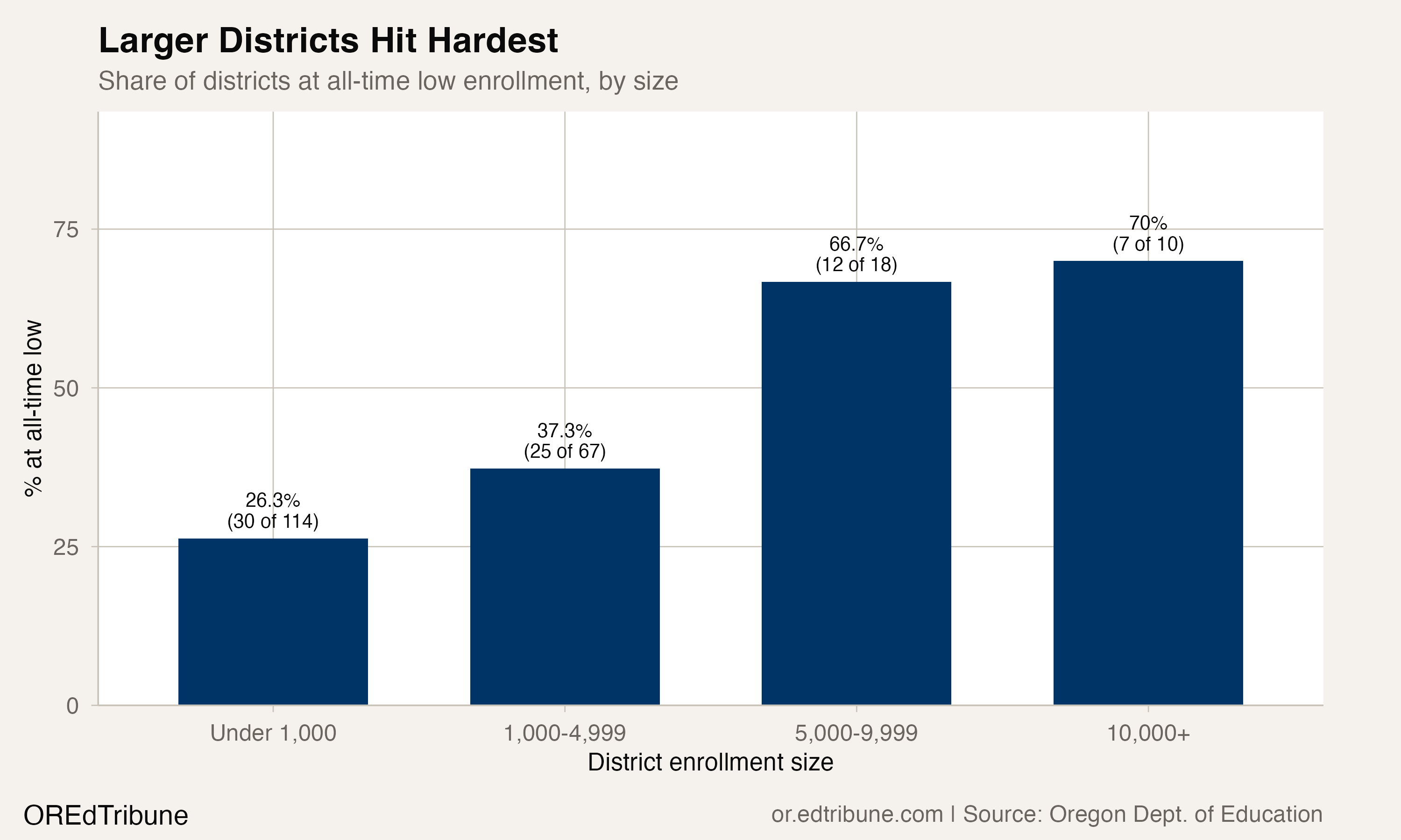 74 Oregon Districts Hit All-Time Enrollment Lows