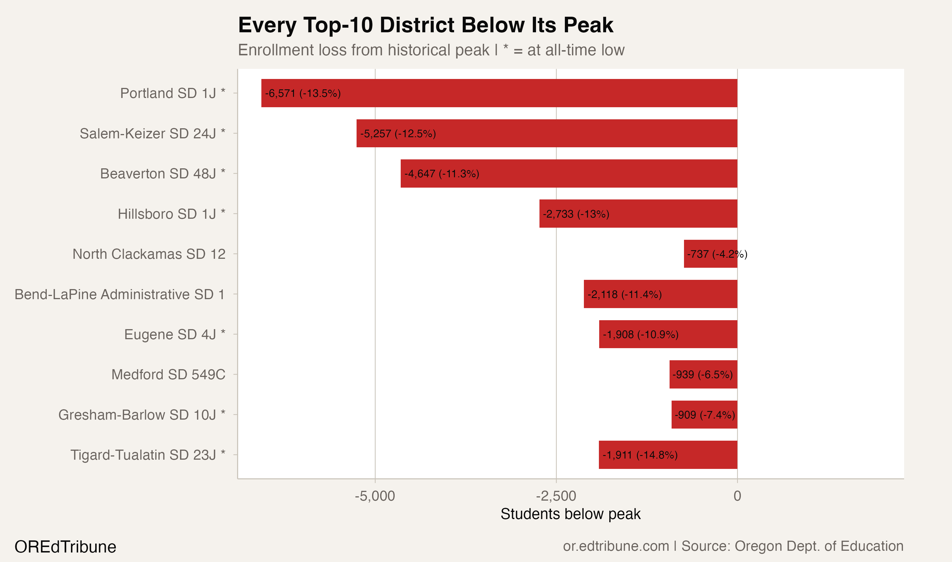 Top 10 districts loss from peak