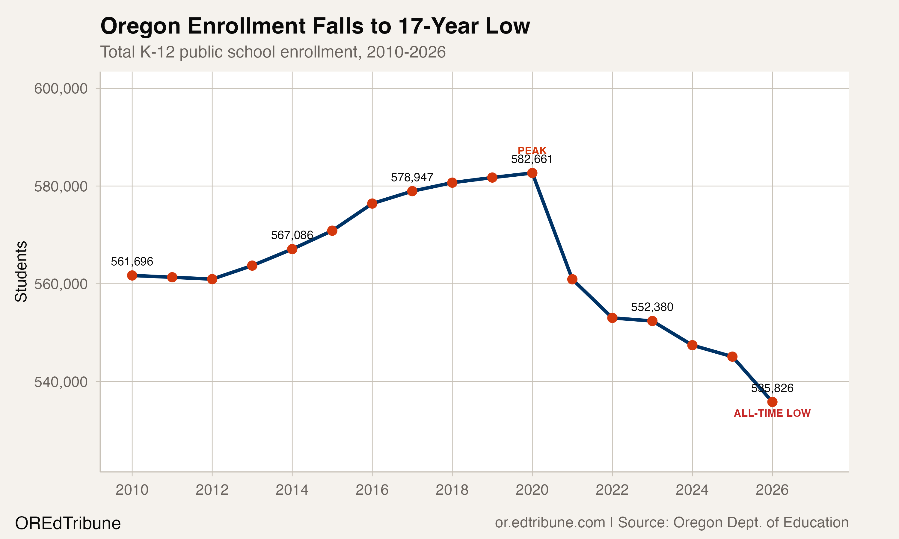 Oregon enrollment trend 2010-2026