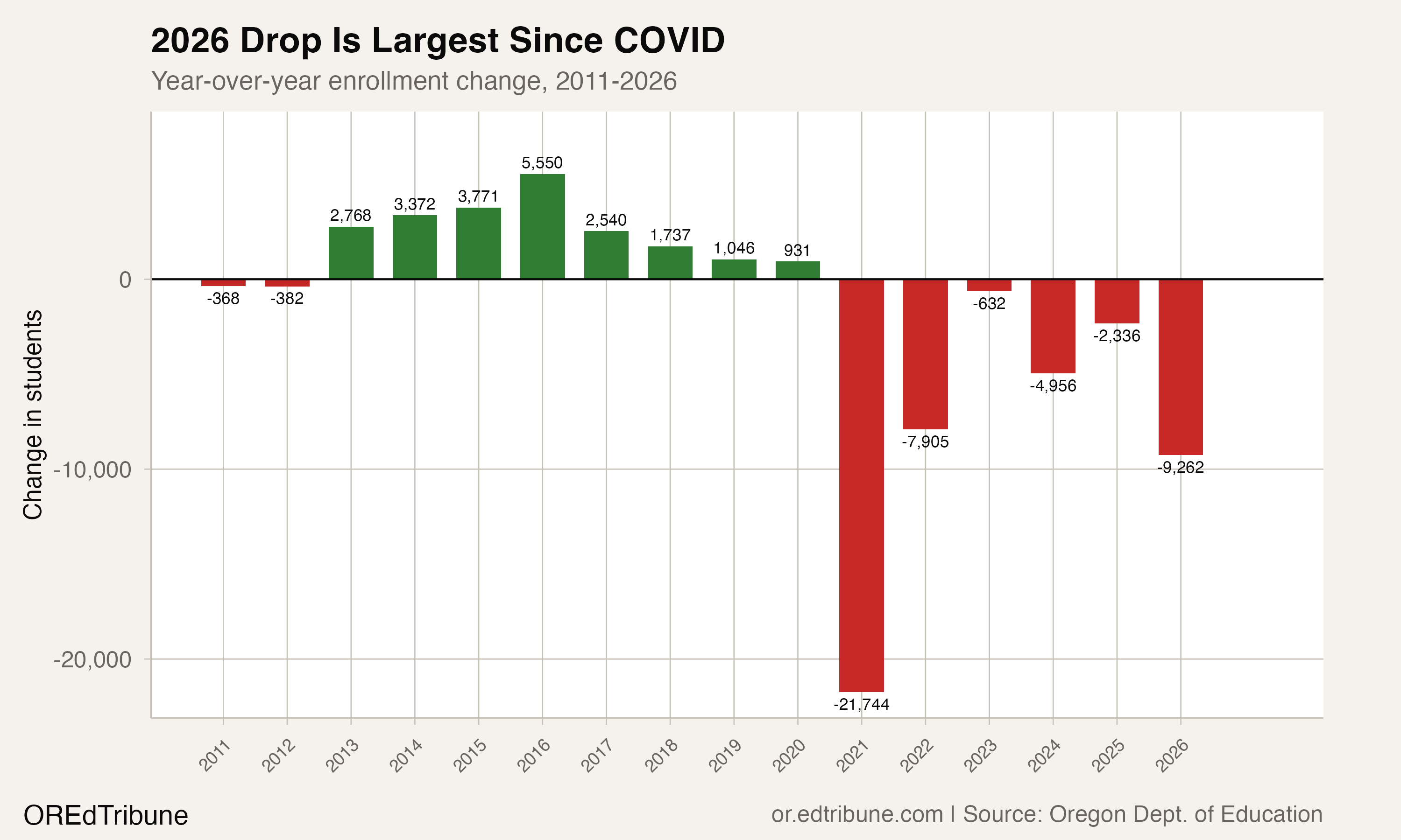 Year-over-year enrollment change