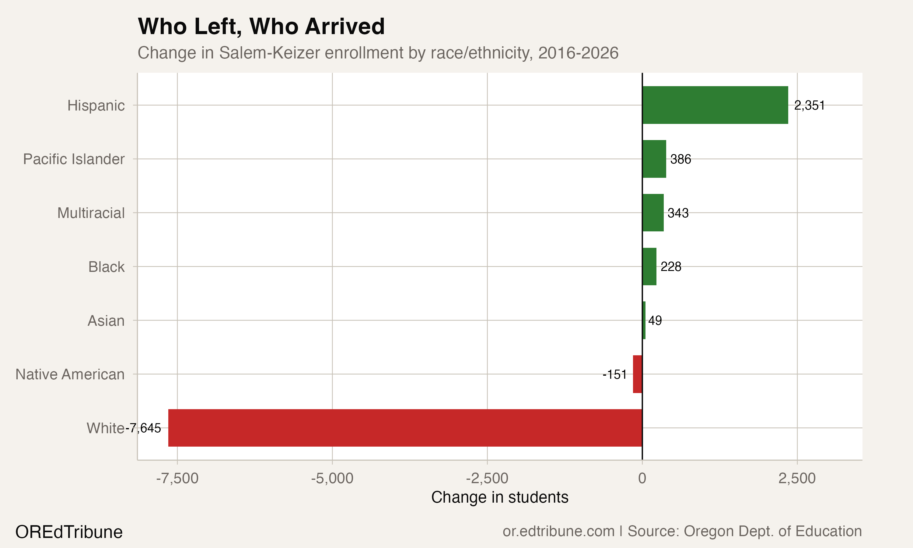 Who Left, Who Arrived