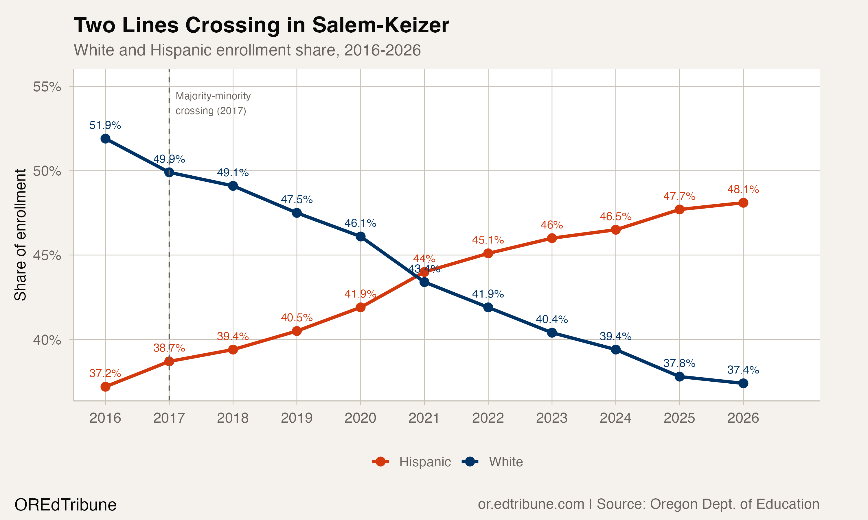 Salem-Keizer Is 1.9 Points From a Hispanic Majority