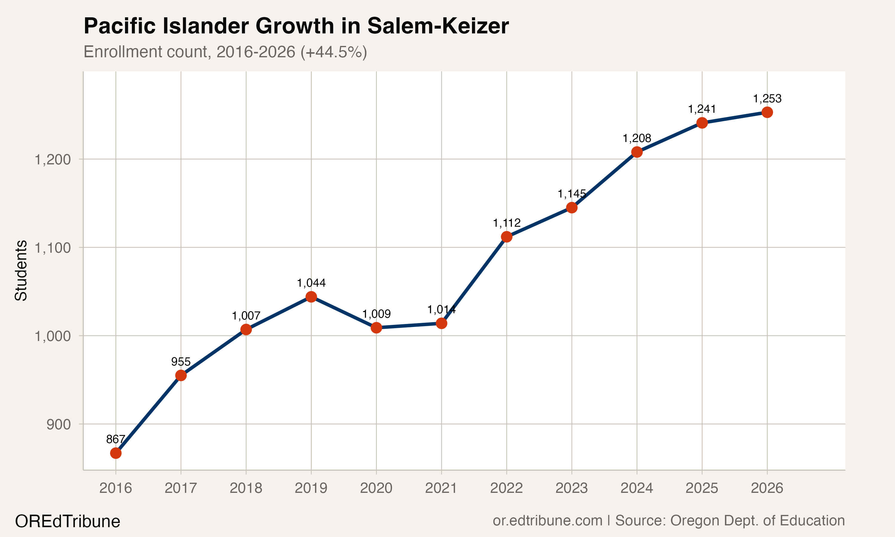 Pacific Islander Growth in Salem-Keizer