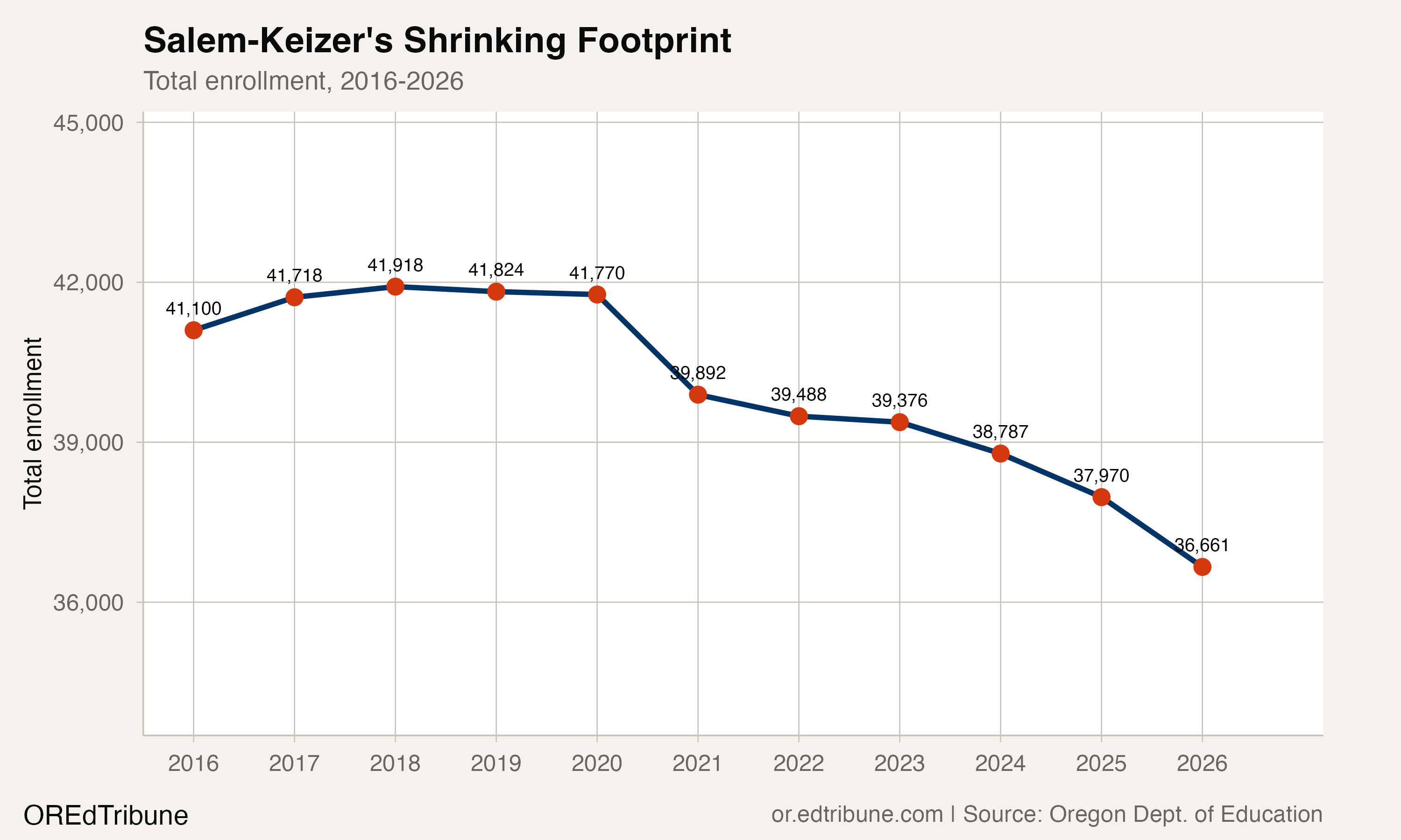 Salem-Keizer's Shrinking Footprint
