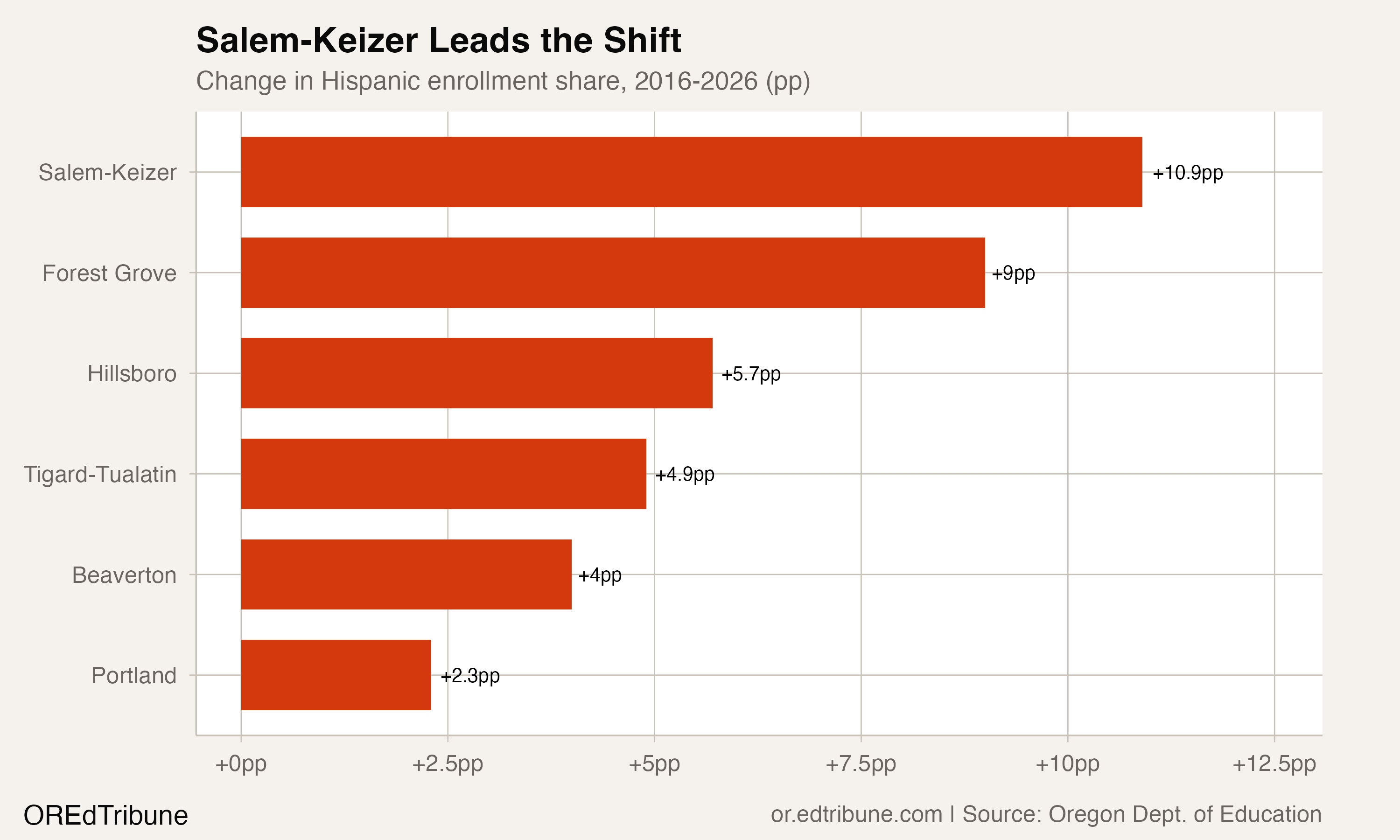 Salem-Keizer Leads the Shift