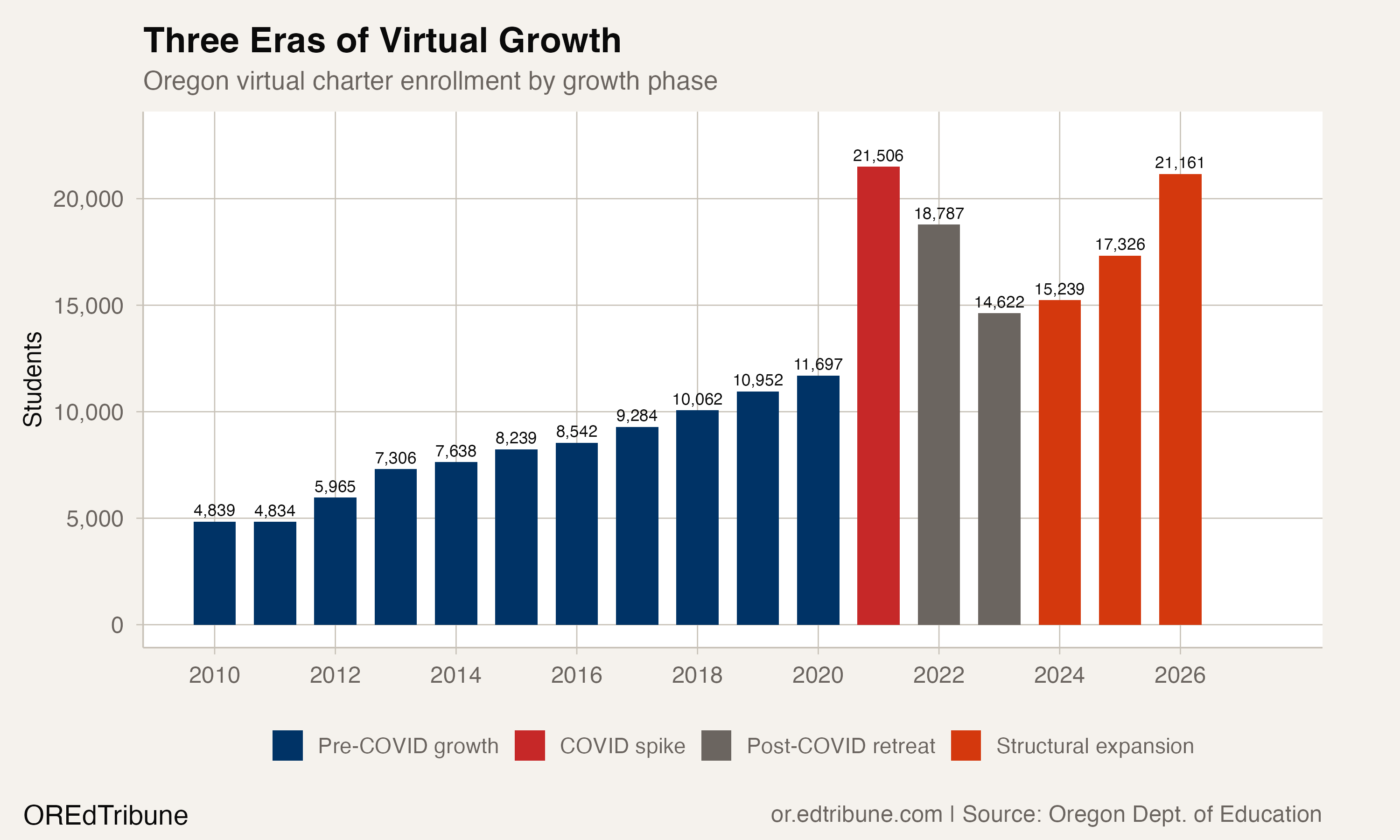 Three eras of virtual charter growth: steady pre-COVID expansion, an emergency pandemic spike, and structural growth that has nearly restored the peak.