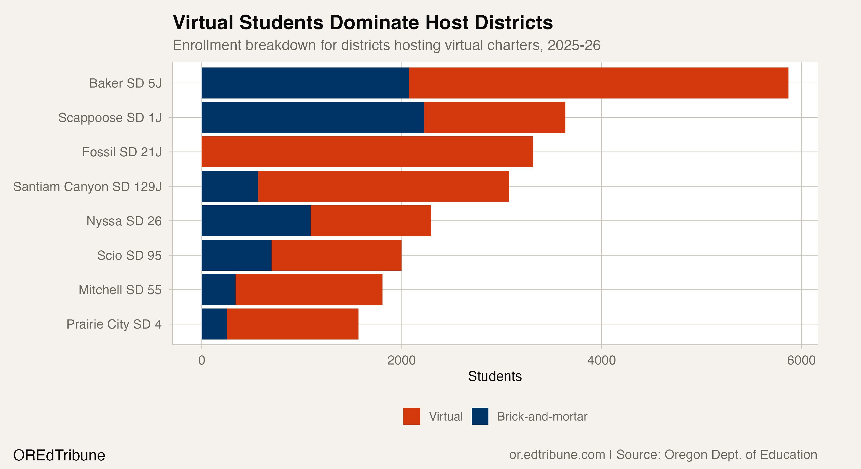 In most host districts, virtual students outnumber brick-and-mortar students by wide margins.