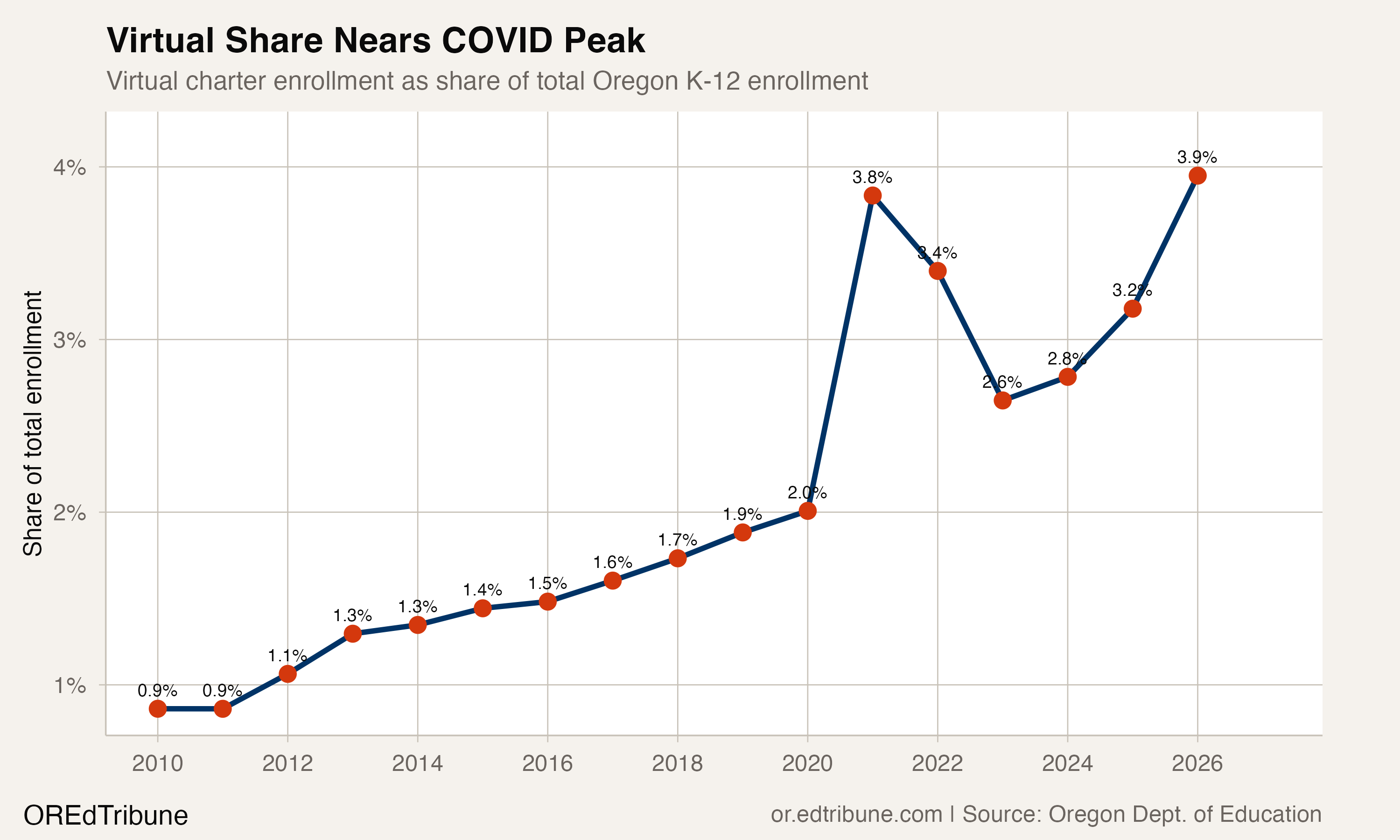 Virtual charter schools now account for 3.9% of Oregon's total enrollment, the highest share on record.