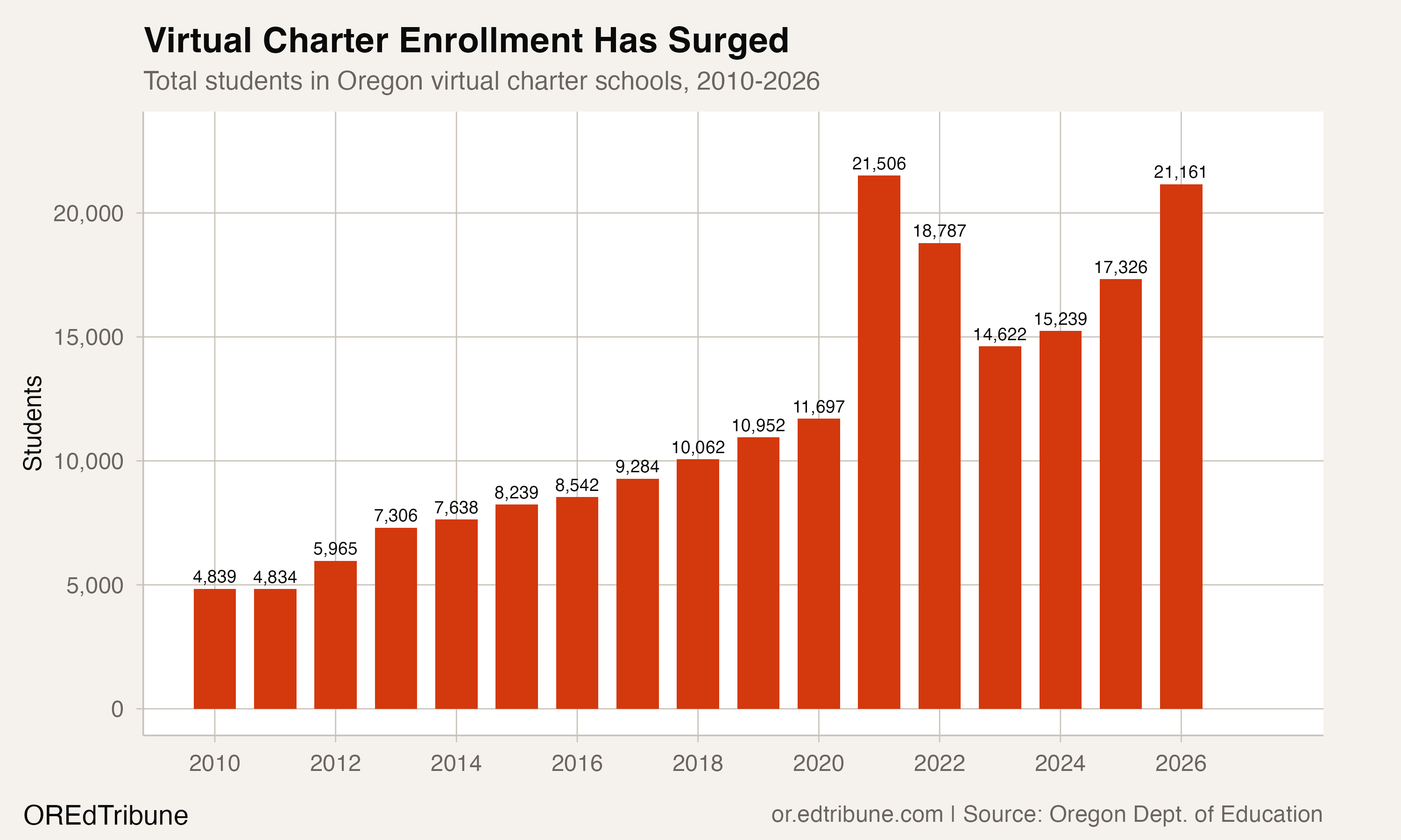 Virtual charter enrollment surged during COVID, retreated, then resumed climbing to near-peak levels by 2026.