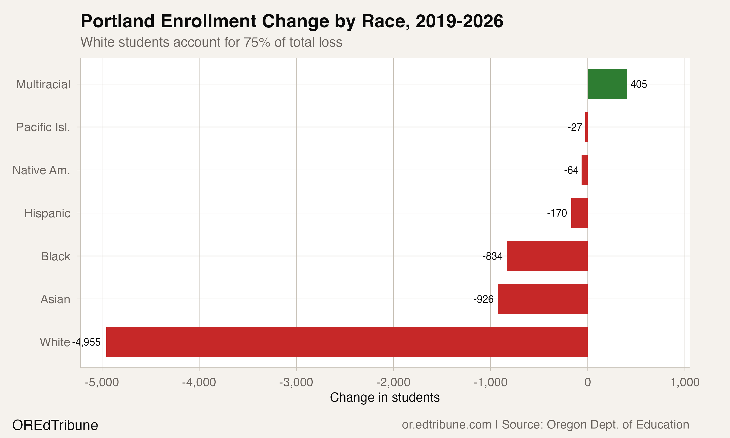 Portland Enrollment Change by Race, 2019-2026