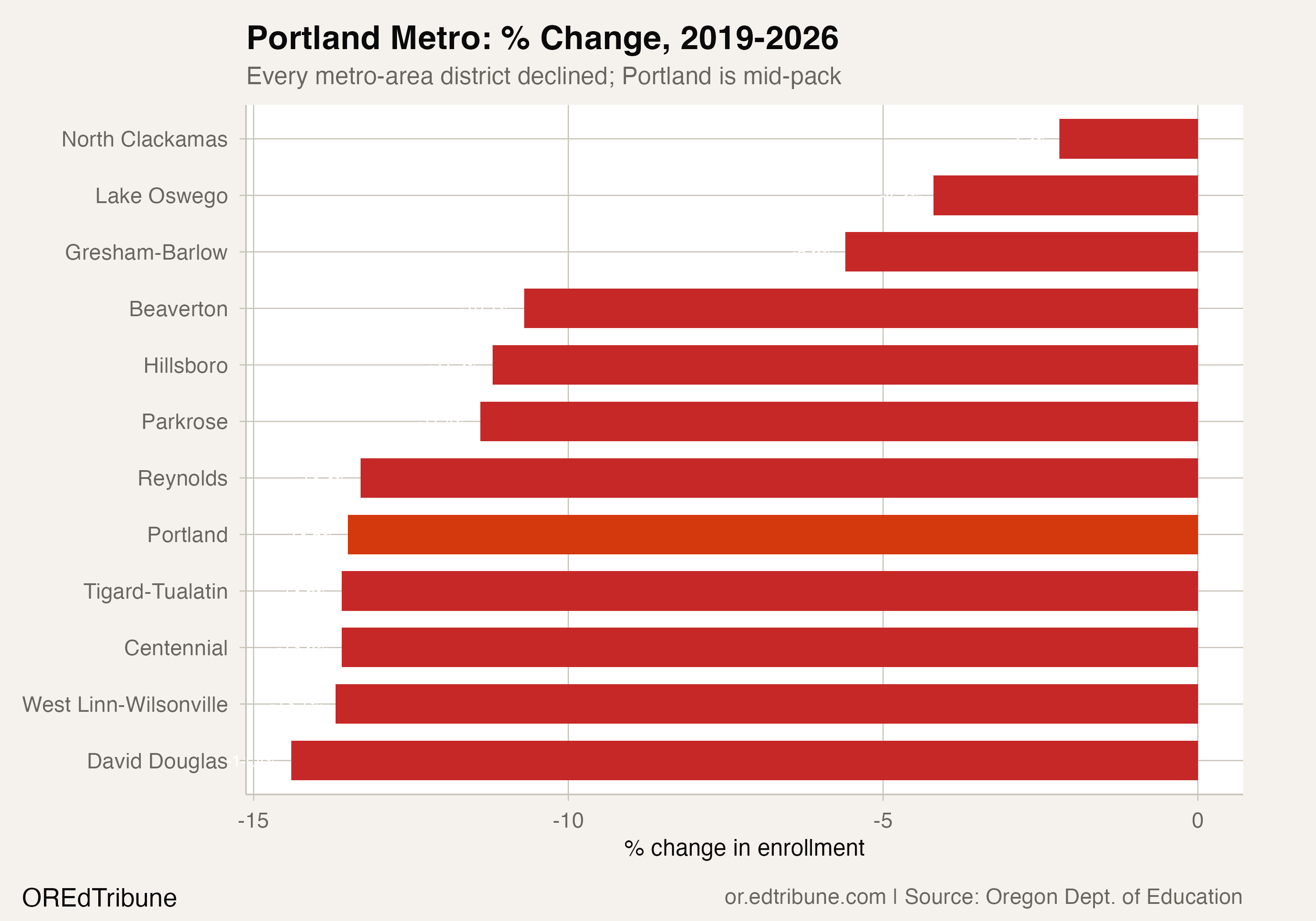 Portland Loses 1,213 Students in One Year, Hits 17-Year Low