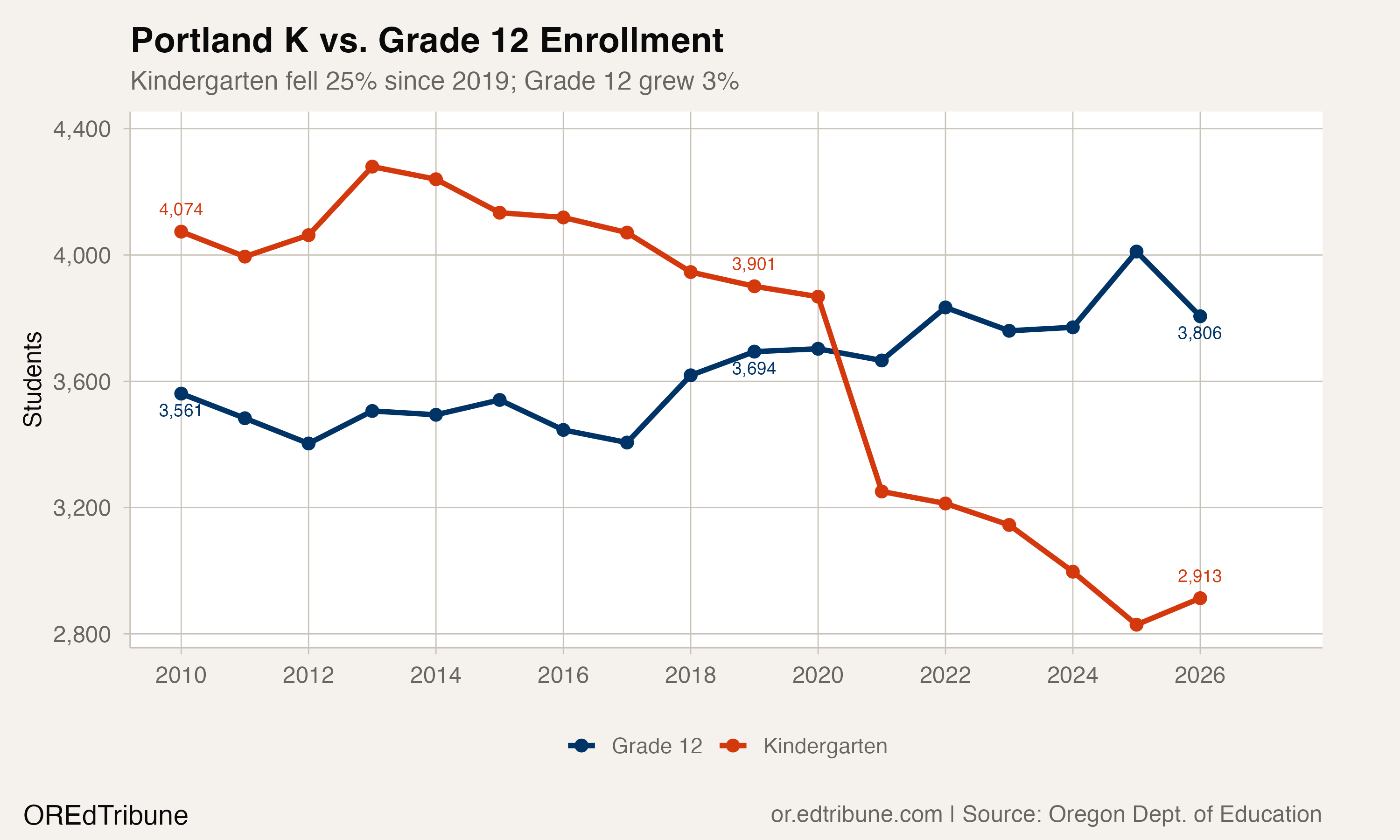 Portland K vs. Grade 12 Enrollment