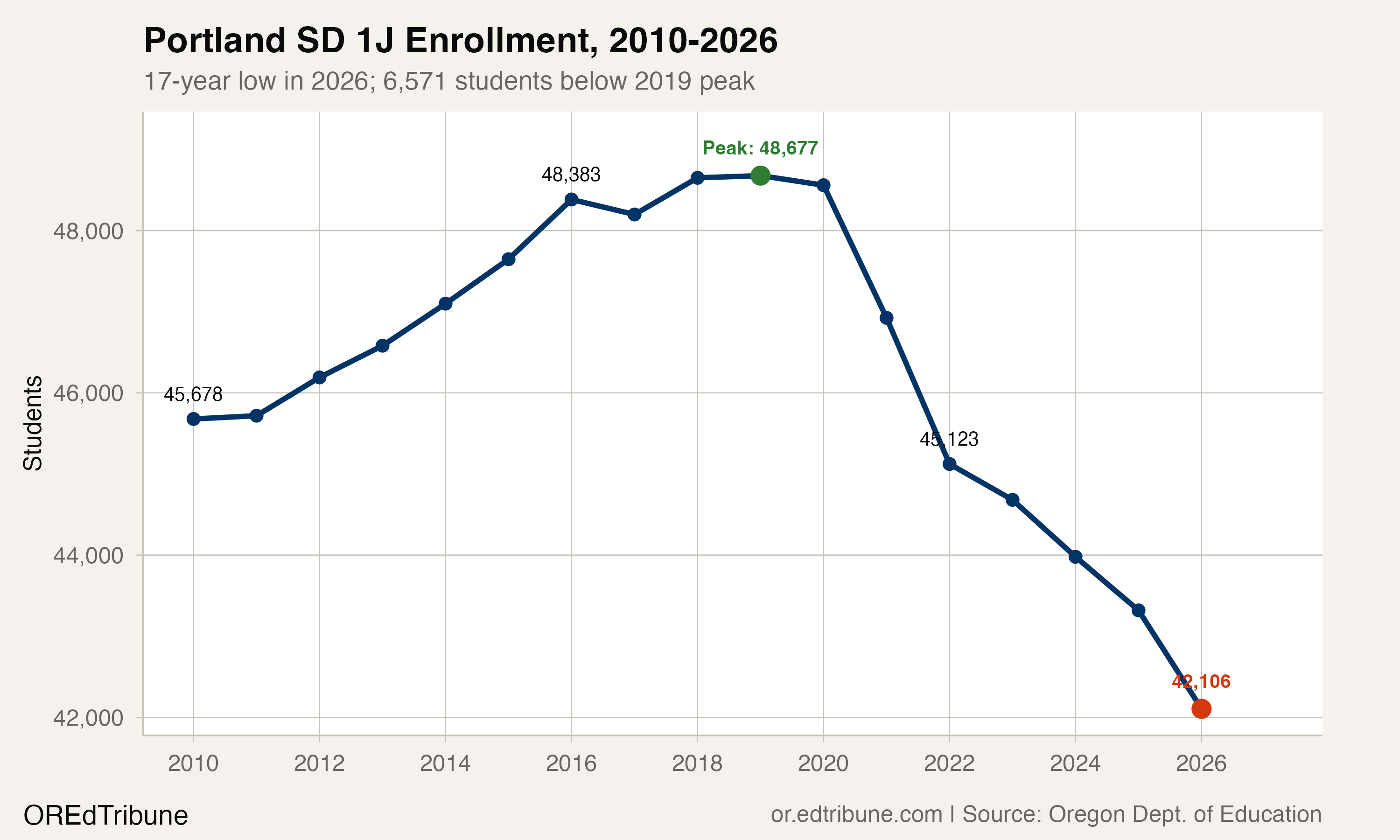 Portland SD 1J Enrollment, 2010-2026