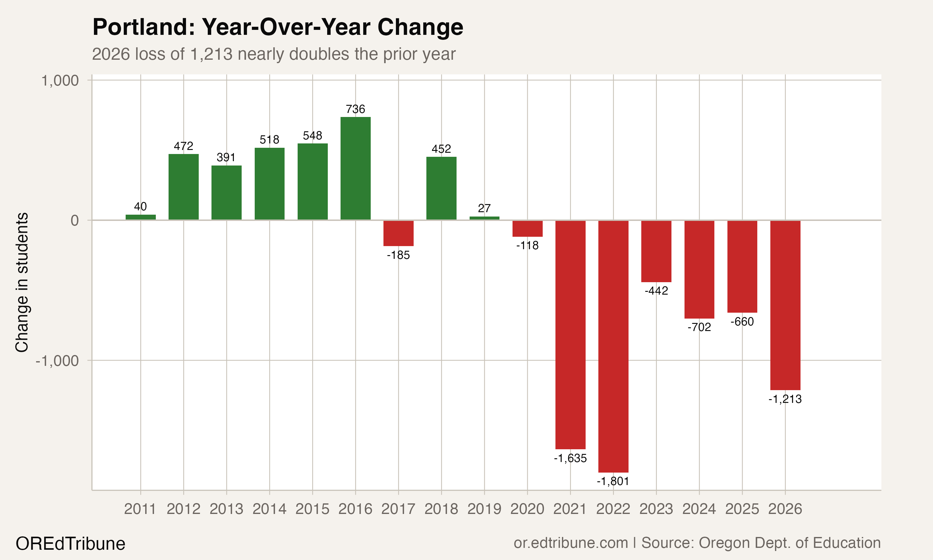 Portland Year-Over-Year Change