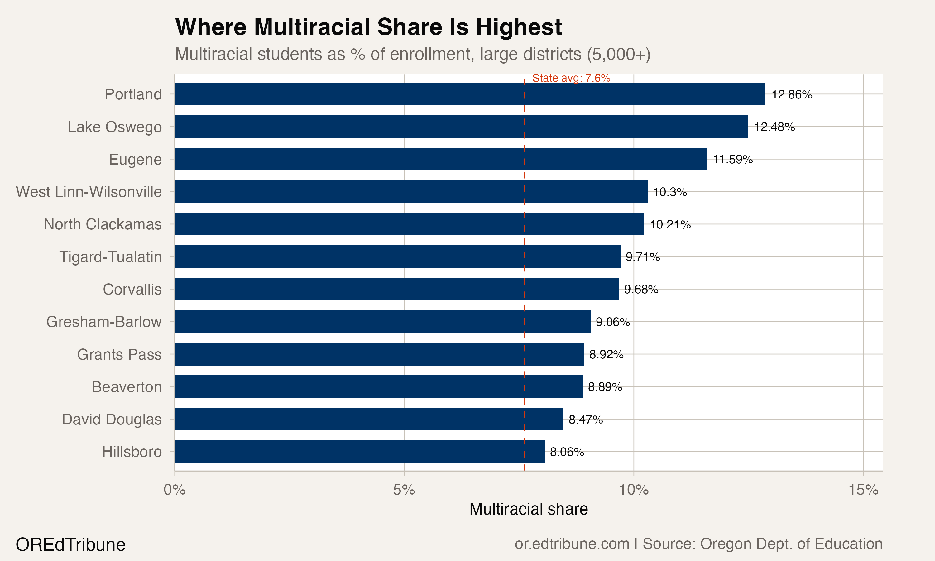 Multiracial share by large district