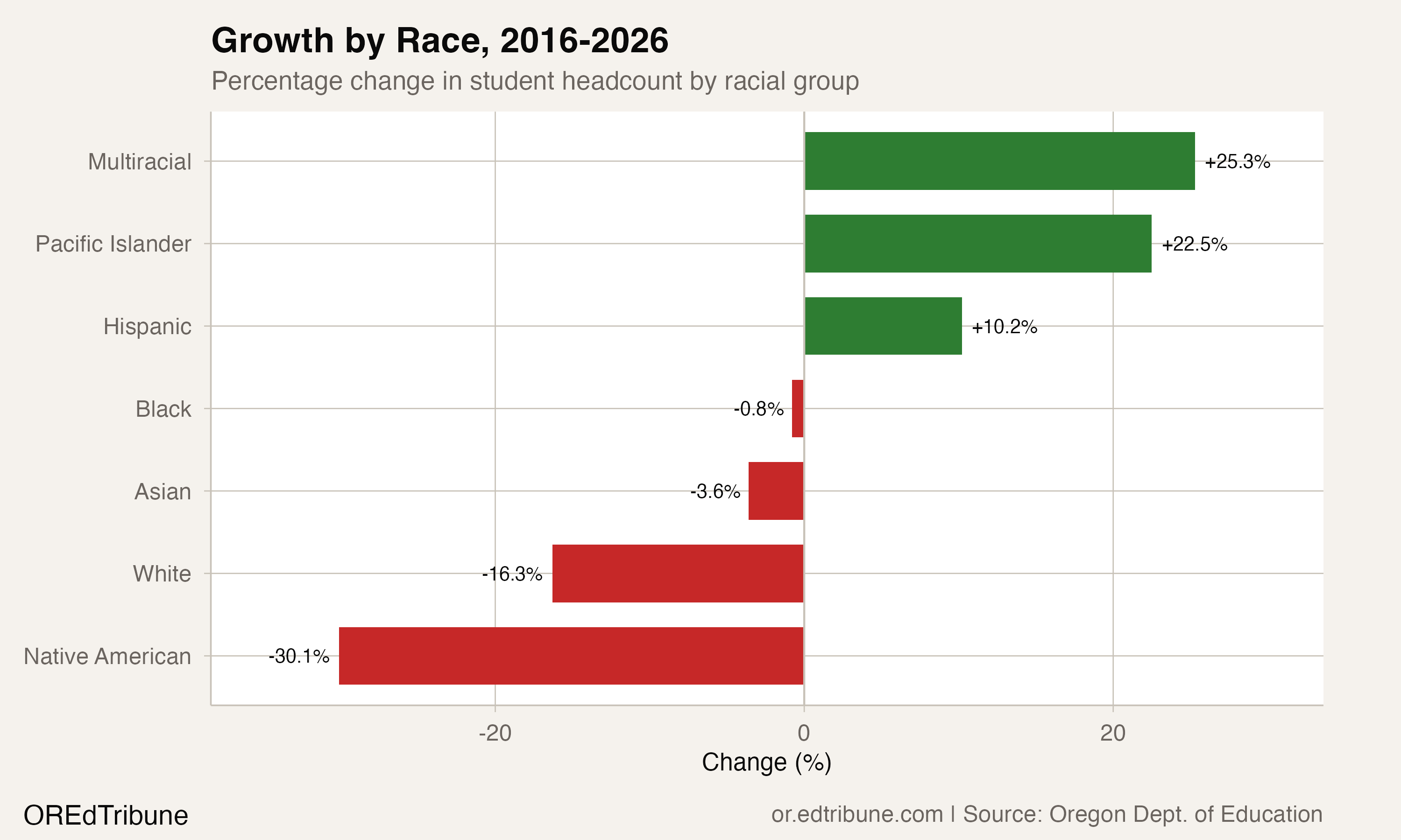 Oregon's Fastest-Growing Student Group Just Stopped Growing