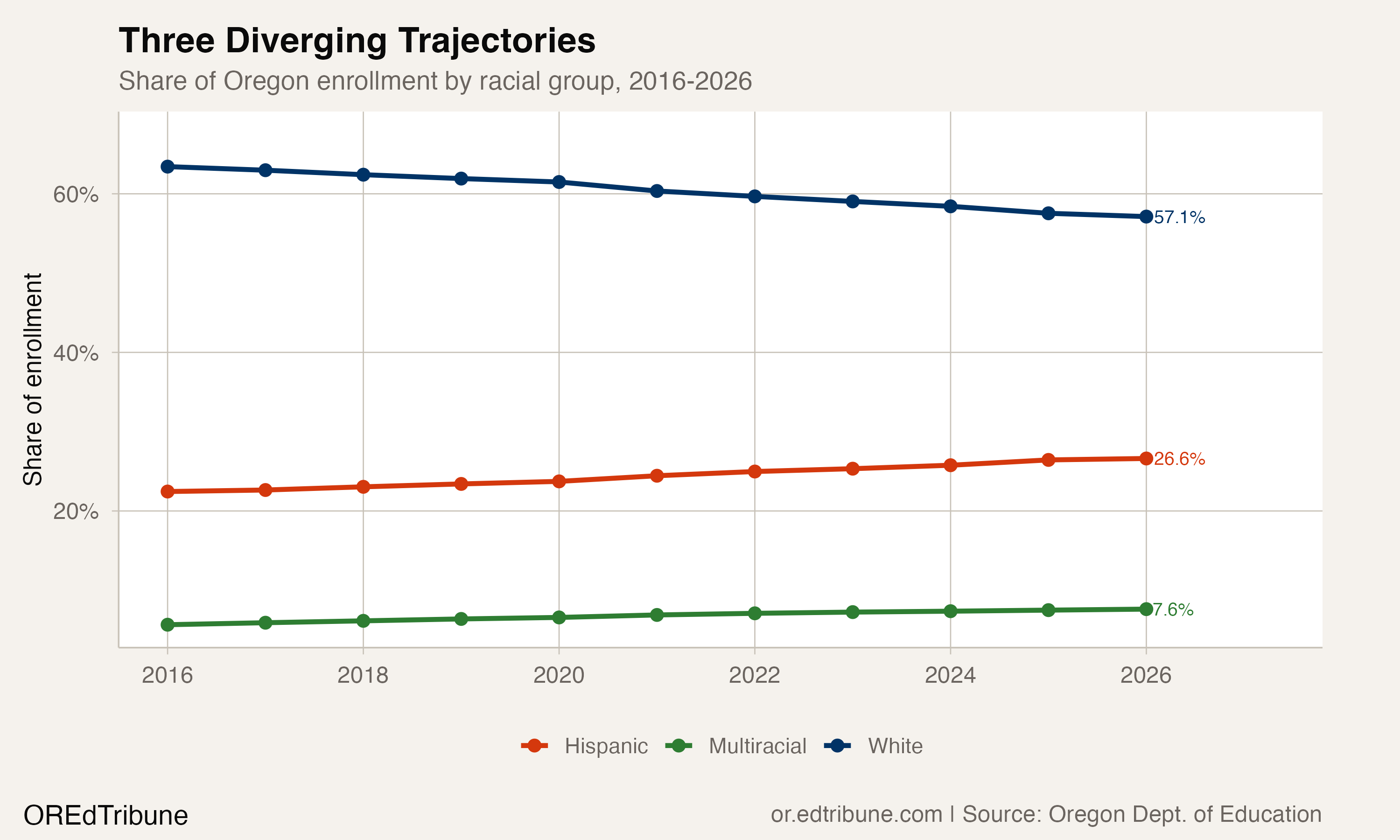 Enrollment share trends for white, Hispanic, and multiracial students