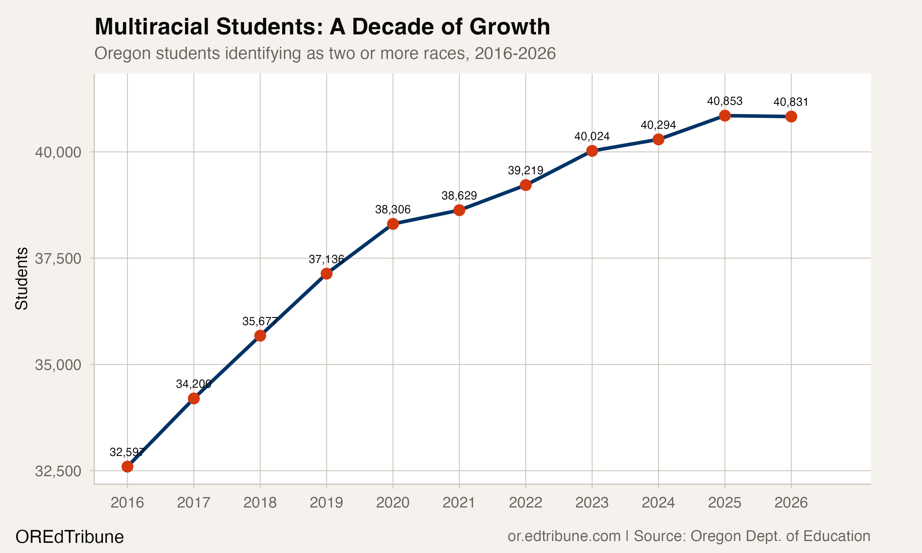 Multiracial enrollment in Oregon, 2016-2026