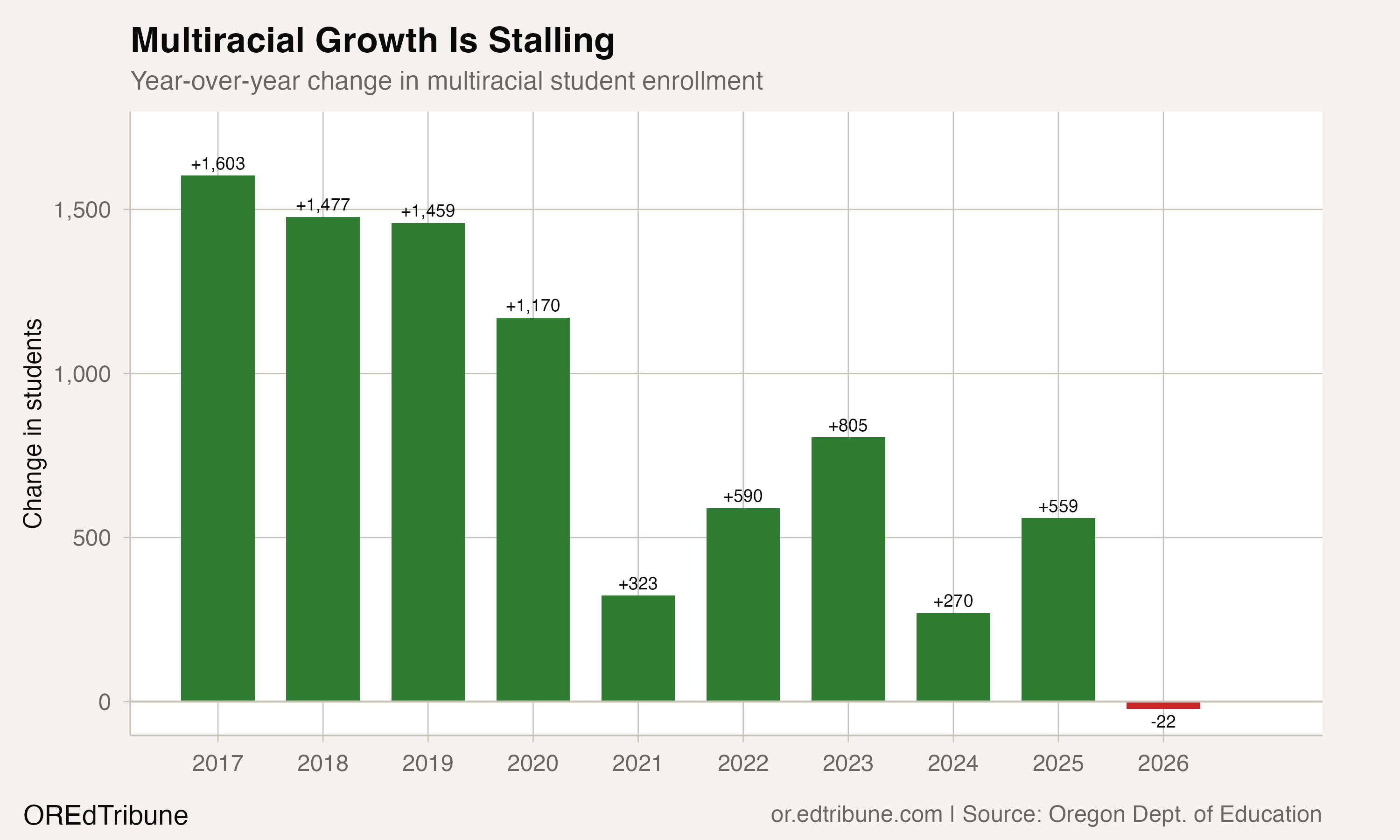 Year-over-year change in multiracial enrollment
