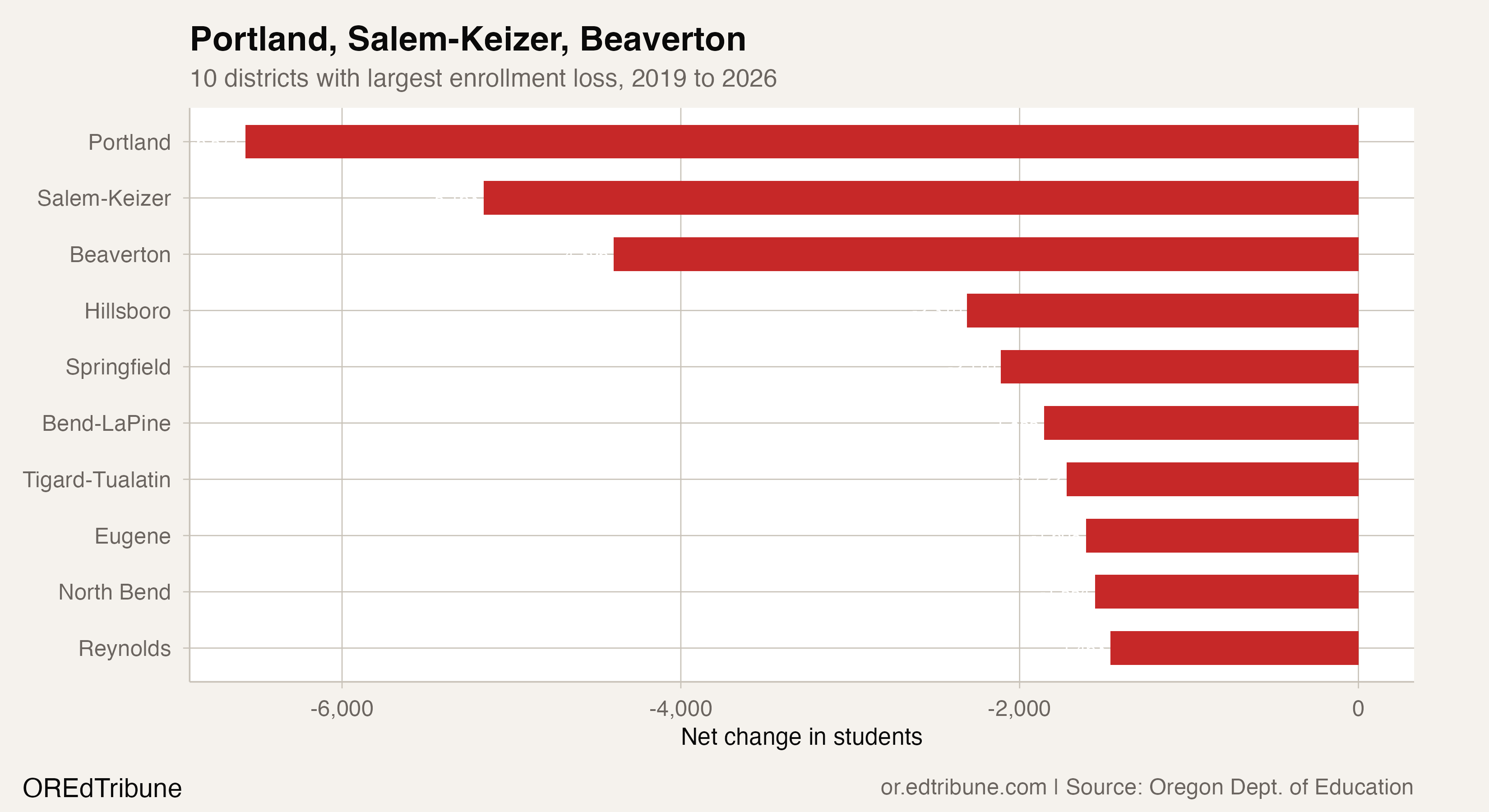 Top 10 districts with largest enrollment loss