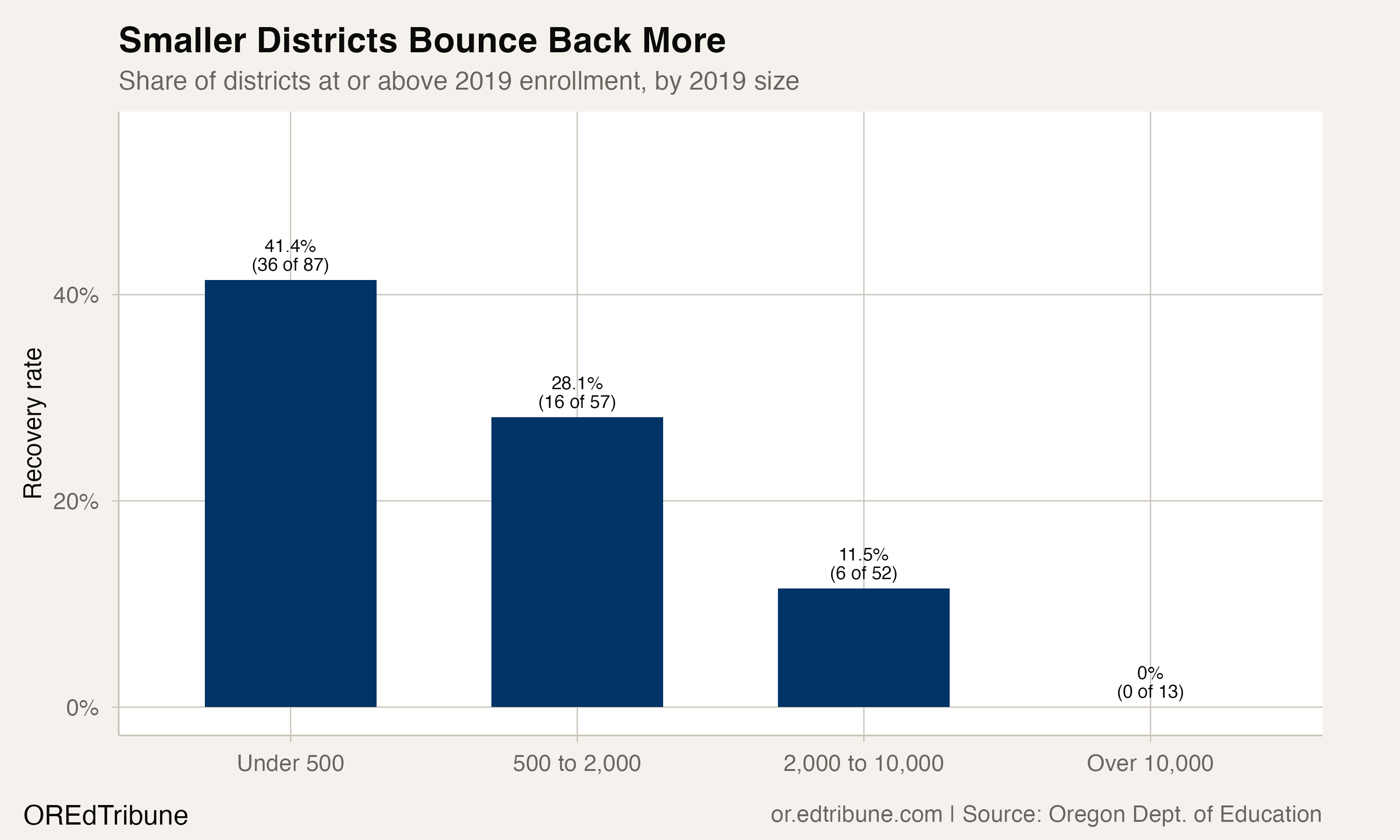 Oregon's COVID Recovery Is Going Backward