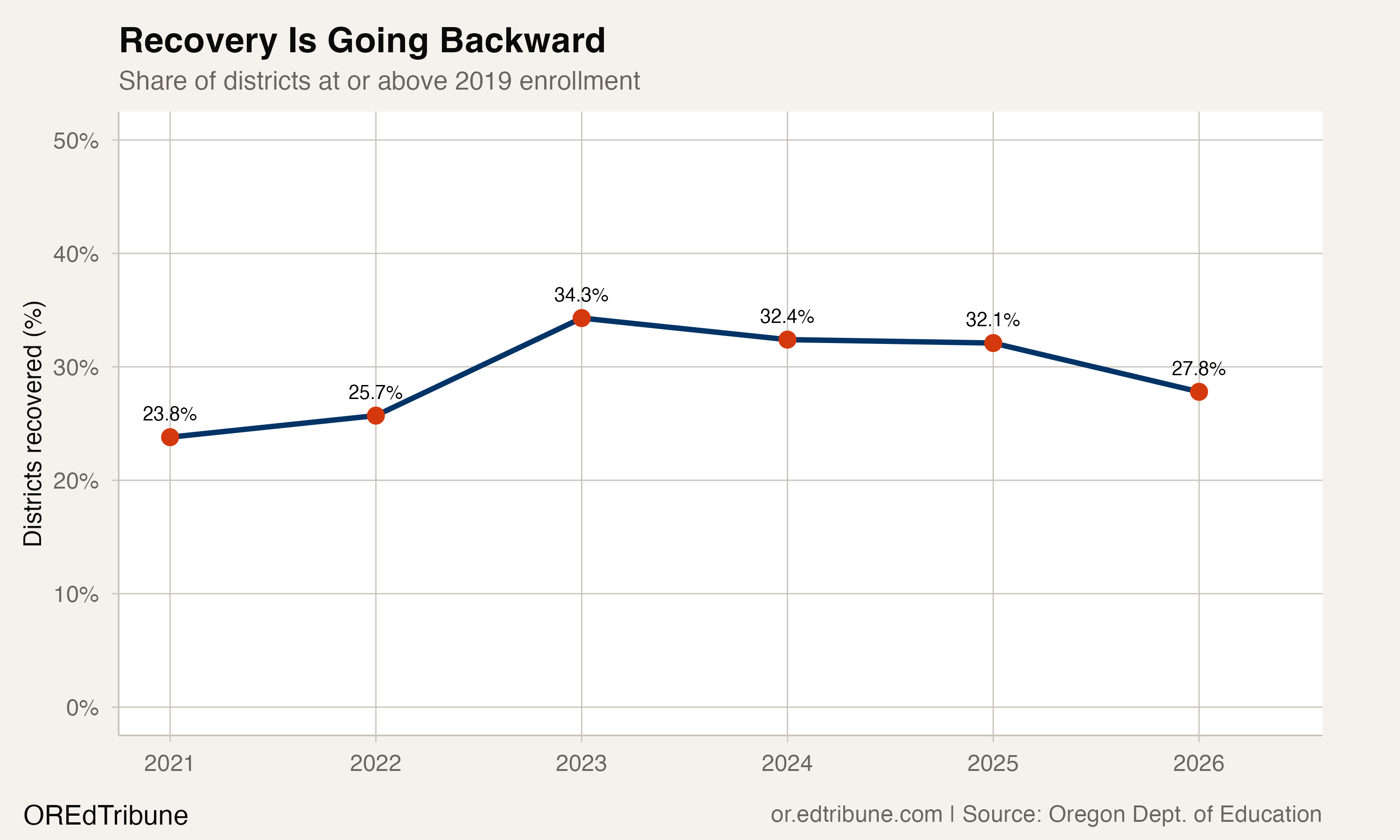 Recovery rate trajectory, 2021 to 2026
