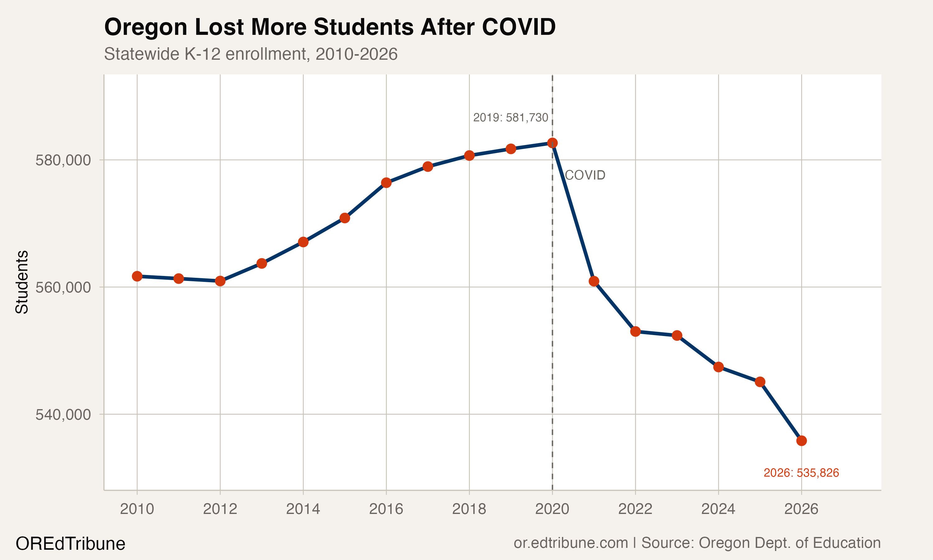 Oregon statewide enrollment trend, 2010 to 2026