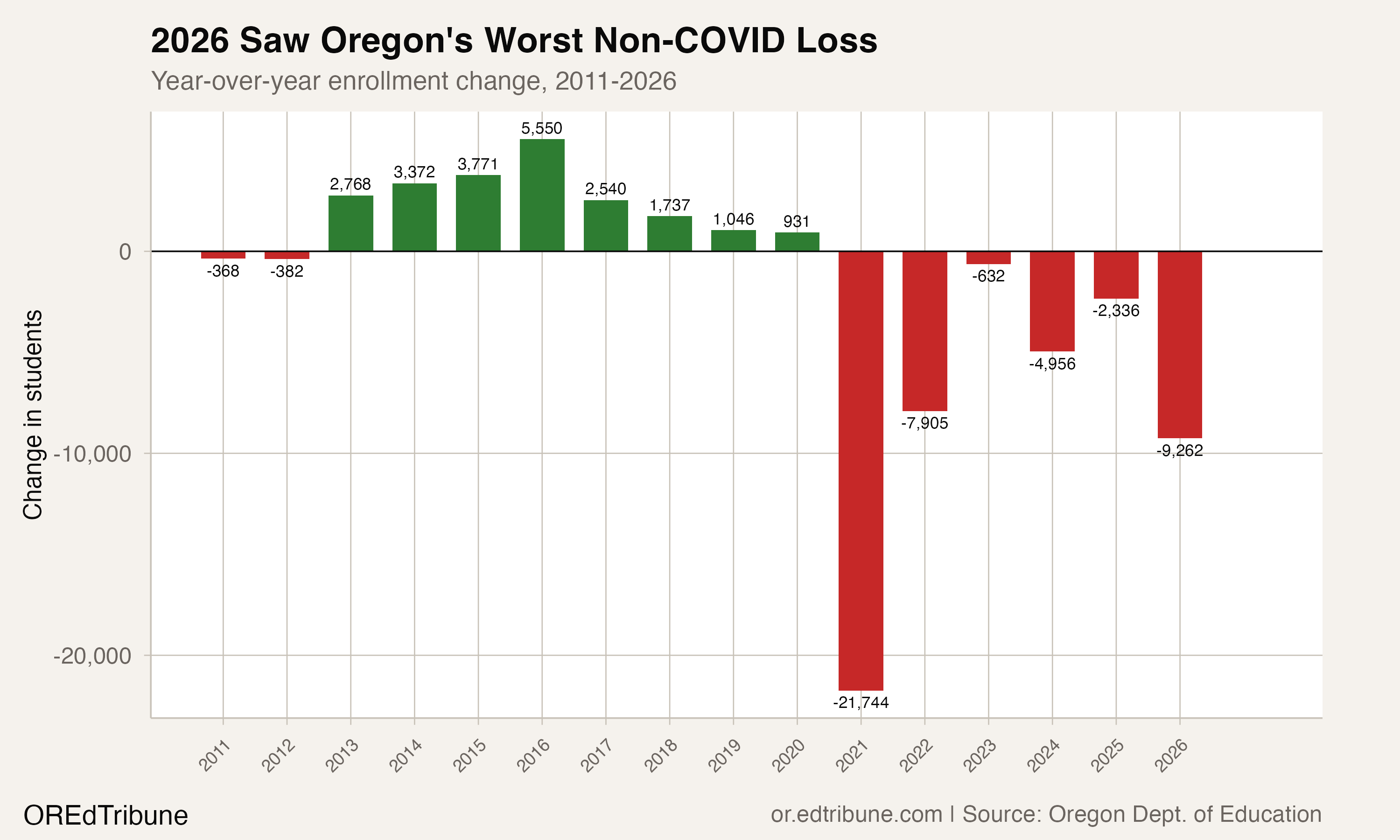 Year-over-year enrollment change, 2011 to 2026