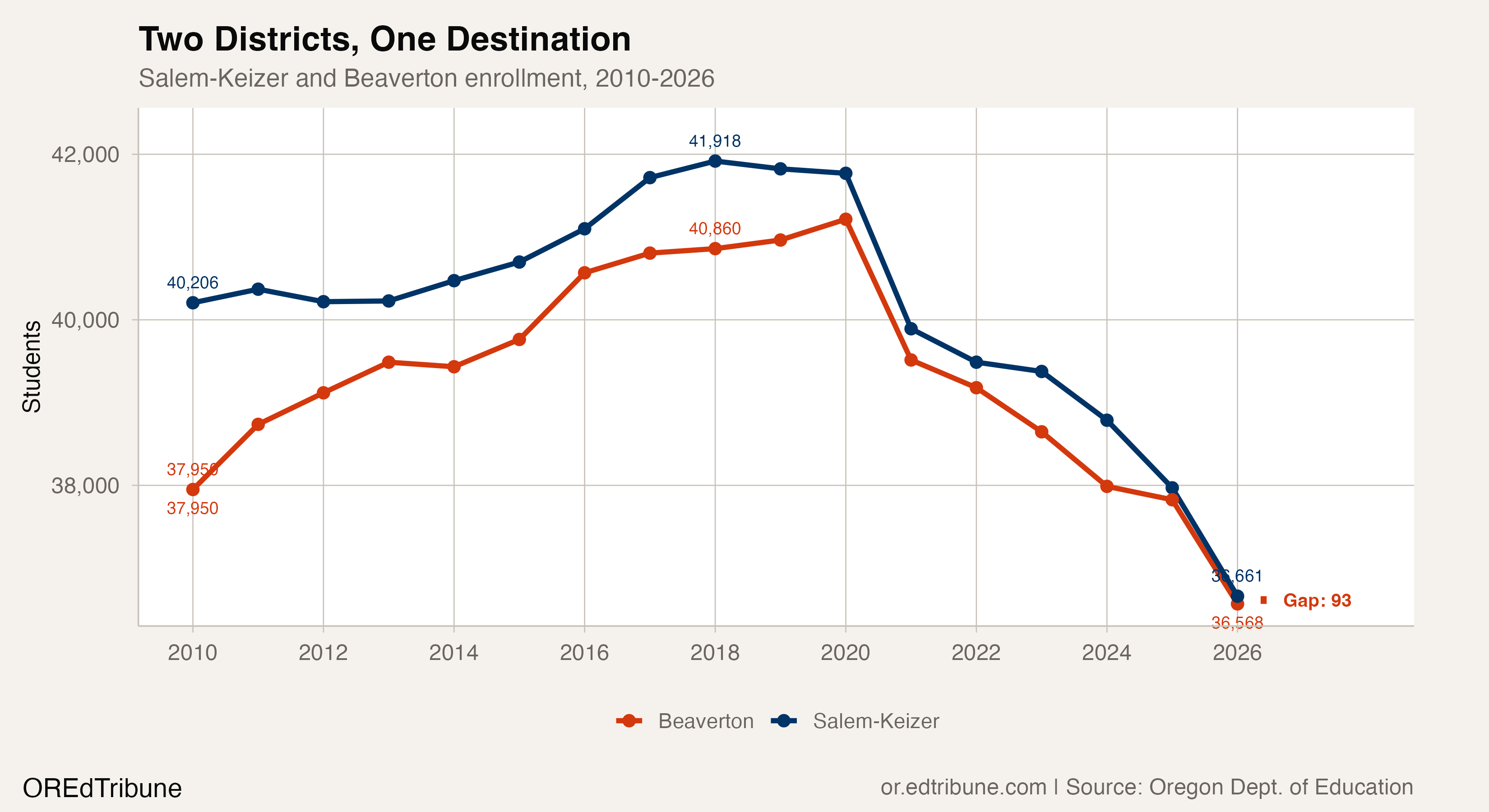 Salem-Keizer and Beaverton enrollment, 2010-2026