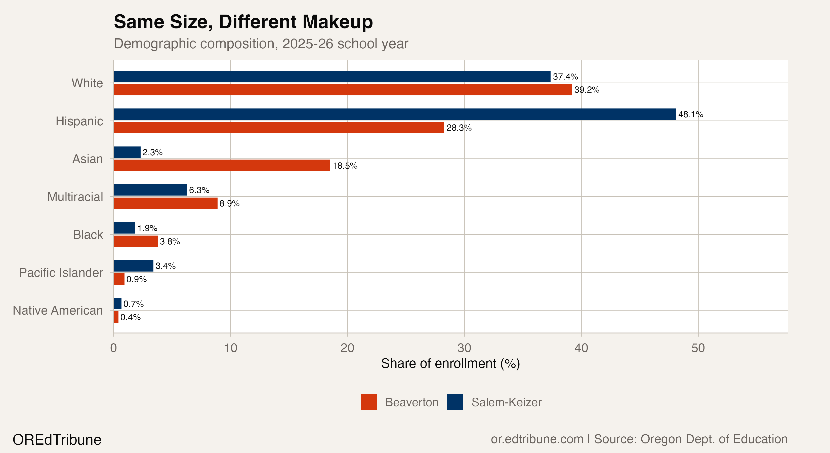Demographic composition, 2025-26
