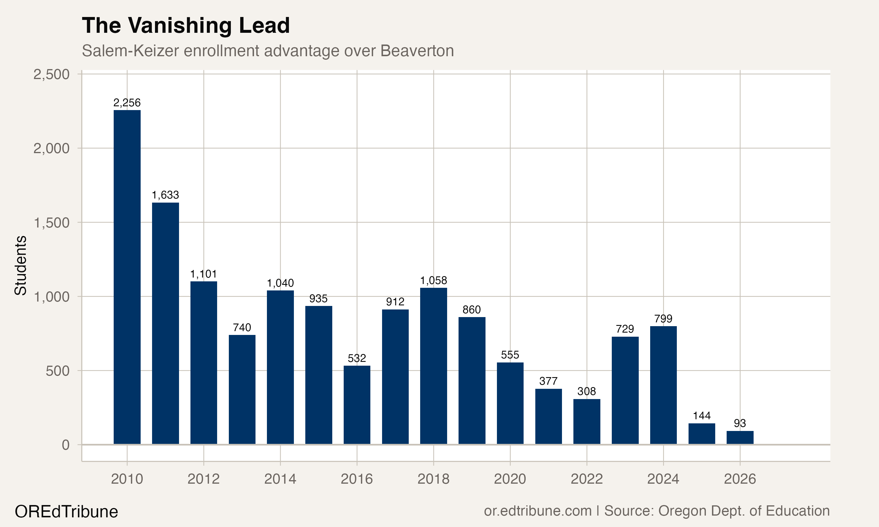 93 Students Separate Oregon's #2 and #3 Districts