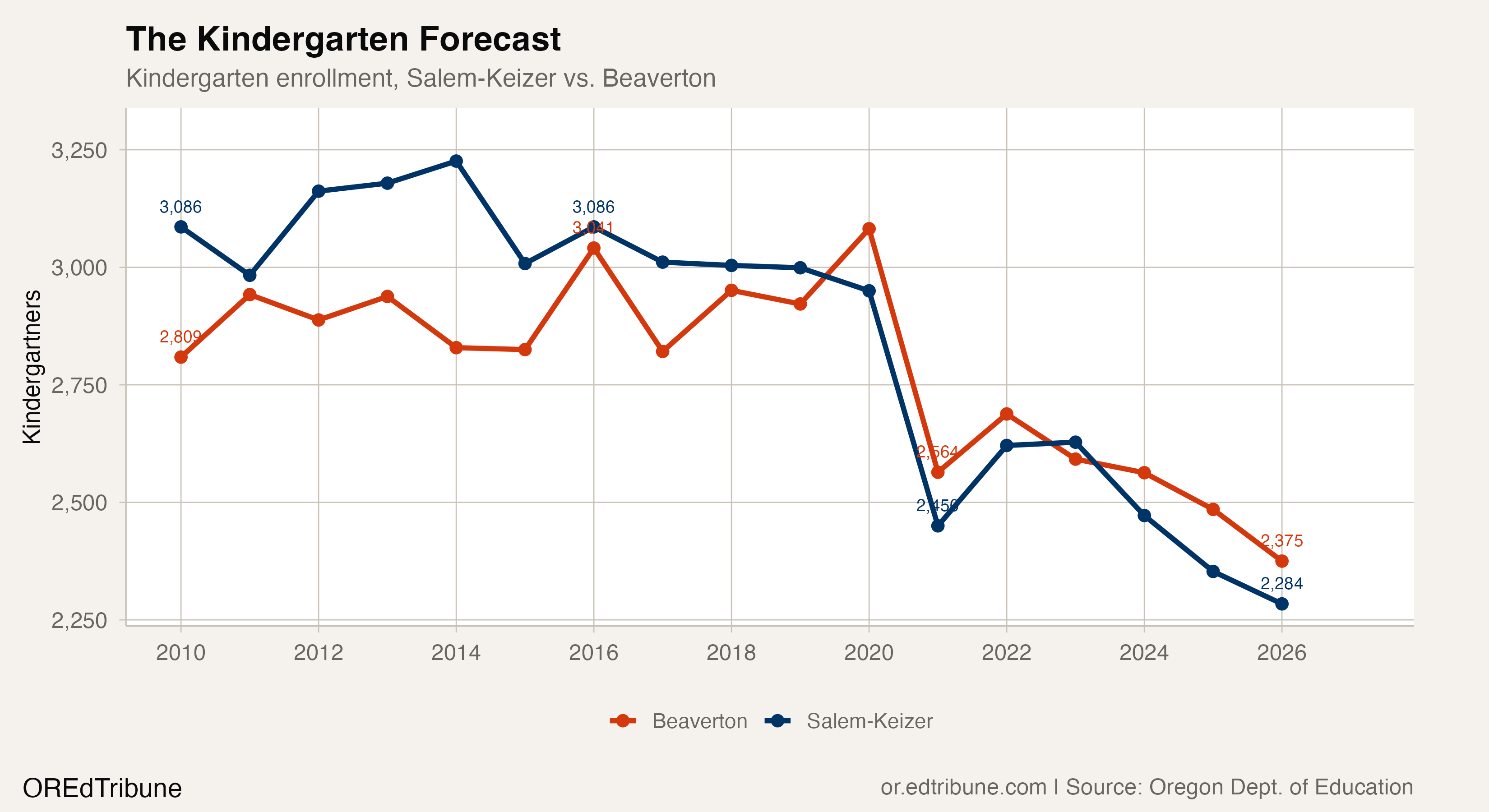 Kindergarten enrollment, Salem-Keizer vs. Beaverton