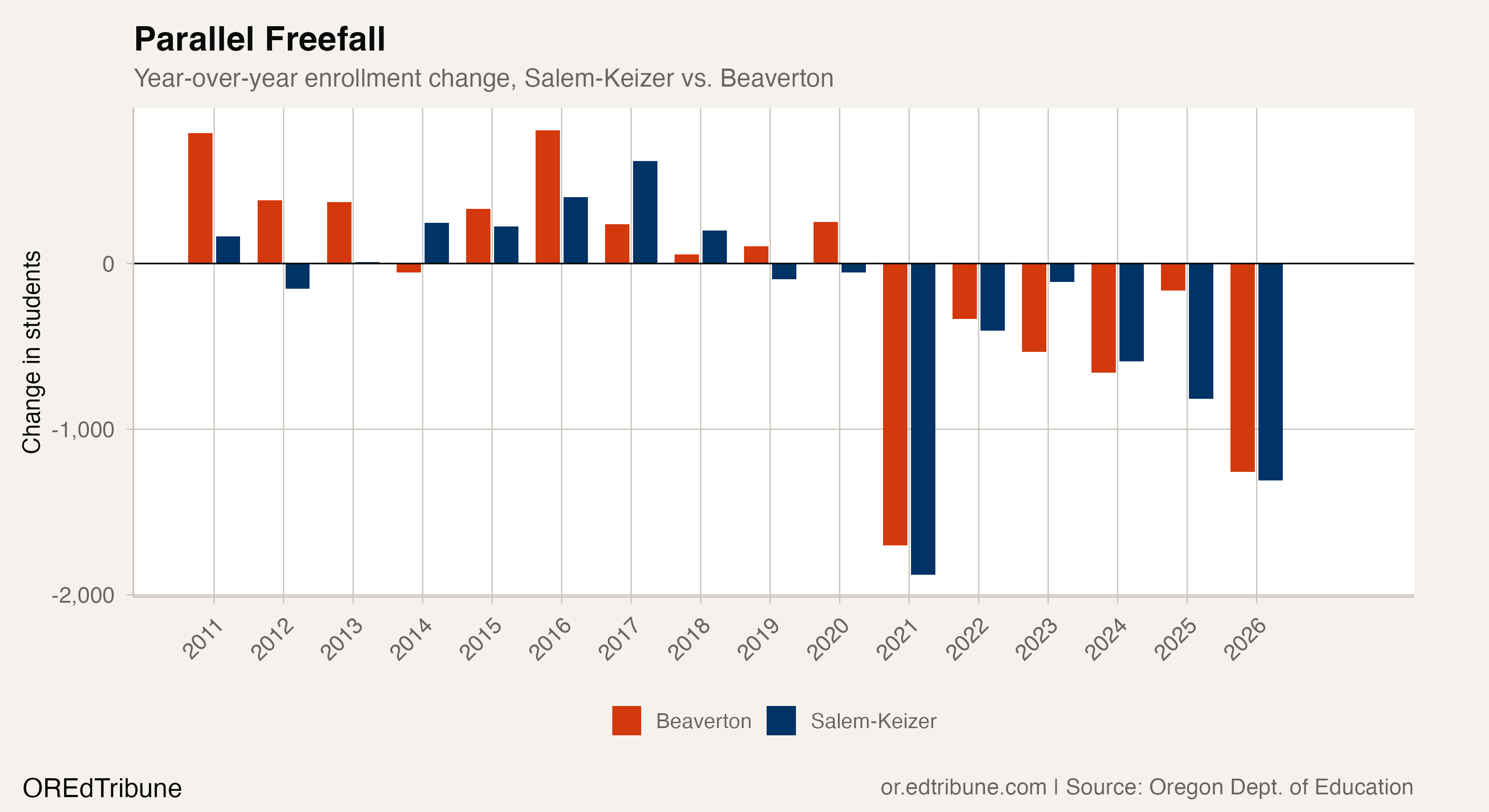 Year-over-year enrollment change, Salem-Keizer vs. Beaverton