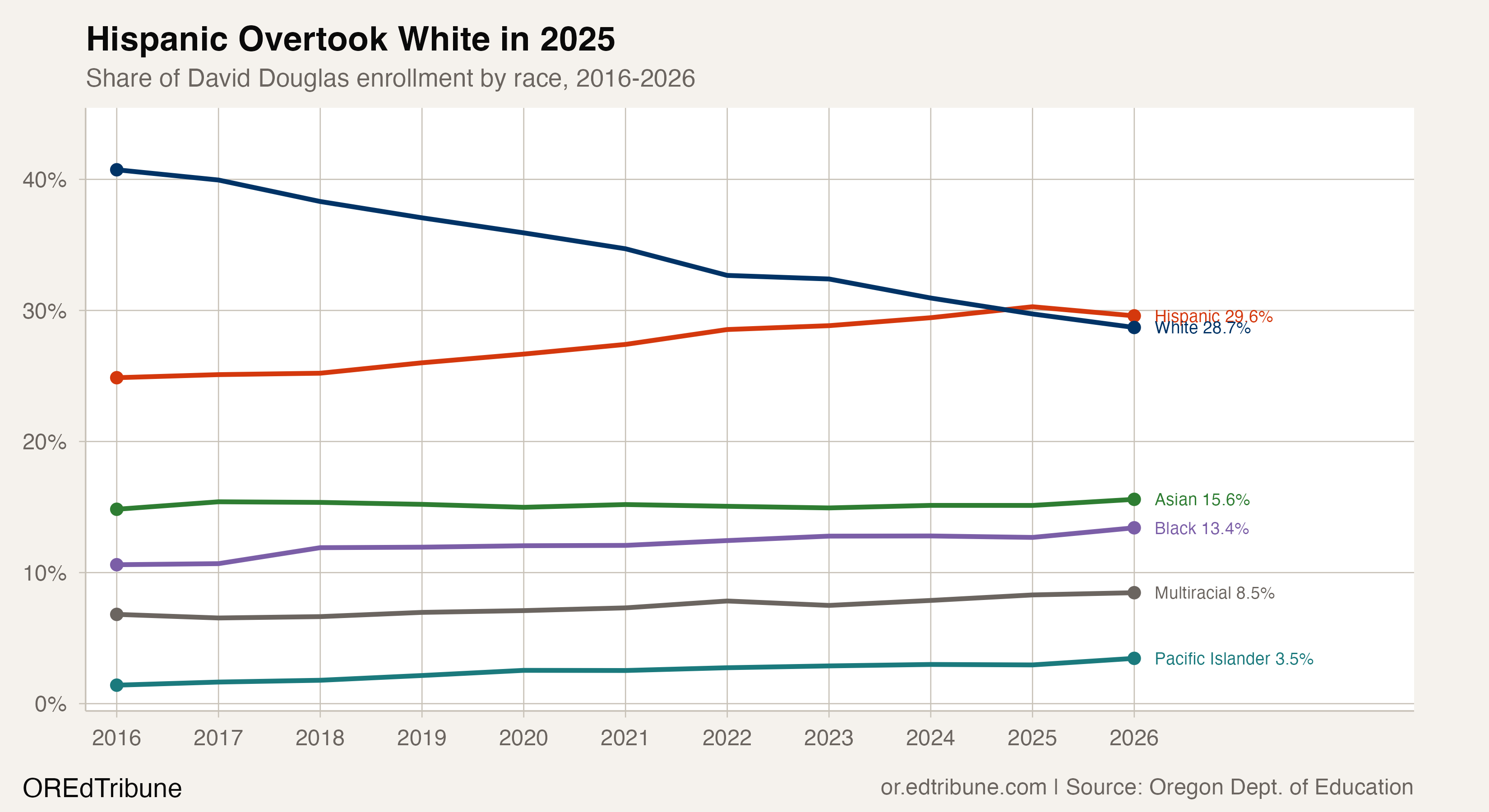 Oregon's Most Diverse District Lost One in Five Students